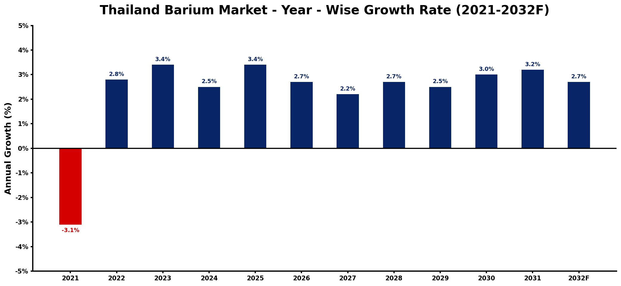 Thailand Barium Market Year-wise Growth Rate and Key Drivers