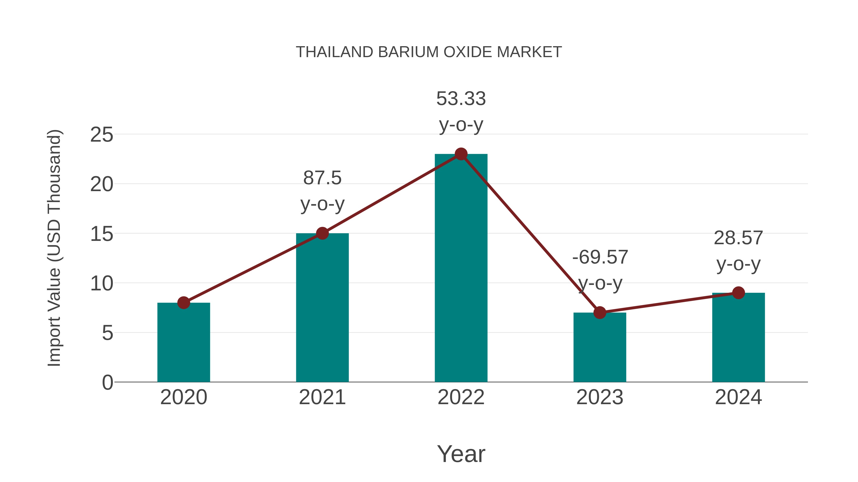  Thailand Barium Oxide Market: Import Trend Analysis
