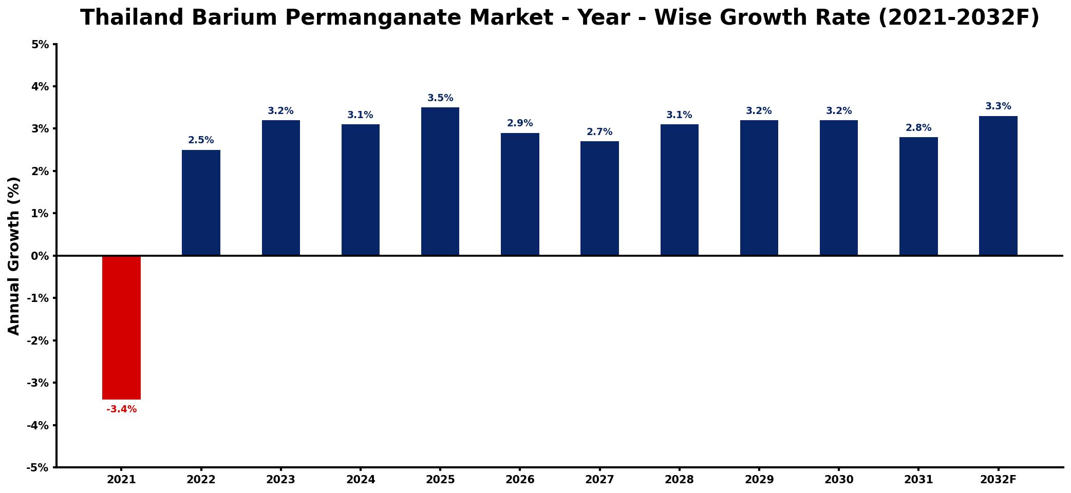 Thailand Barium Permanganate Market Year-wise Growth Rate and Key Drivers