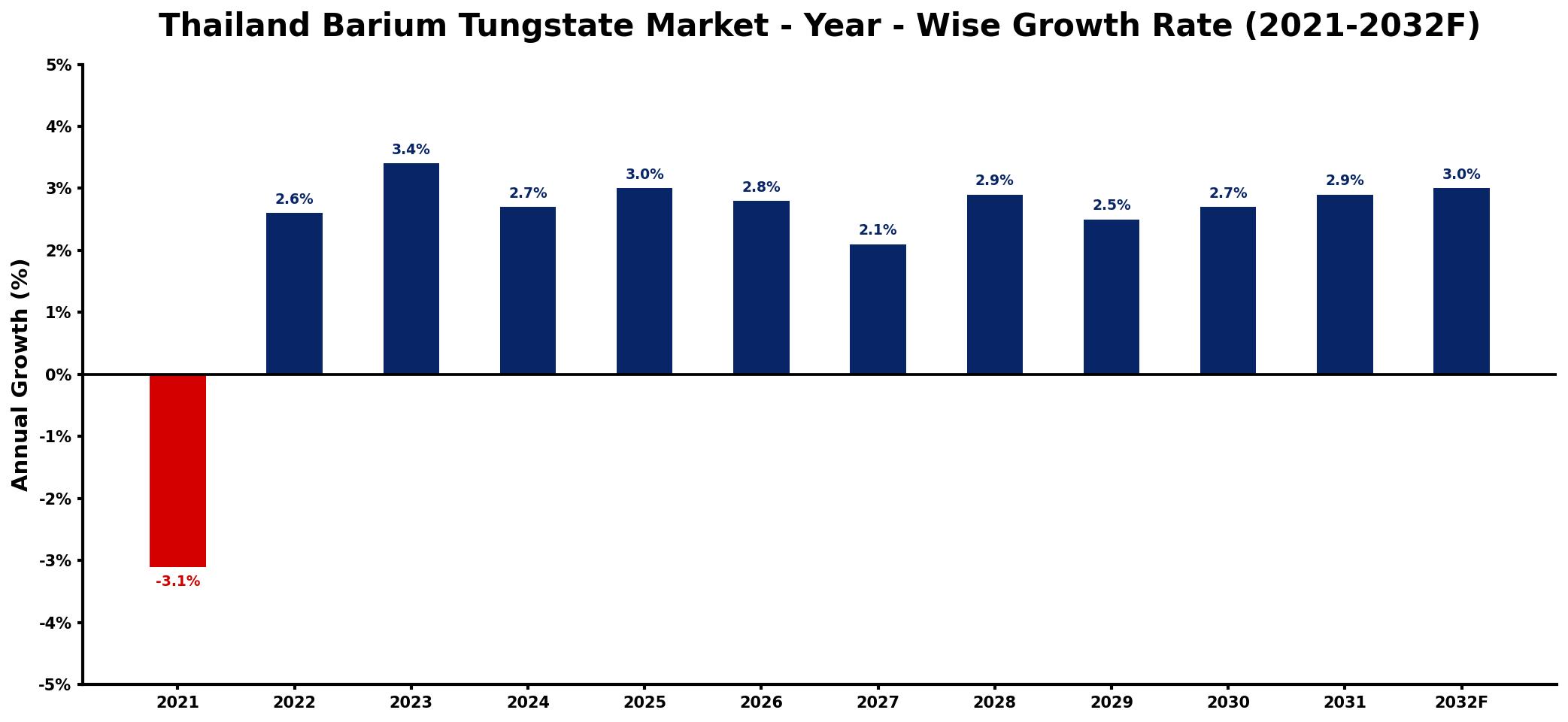 Thailand Barium Tungstate Market Year-wise Growth Rate and Key Drivers