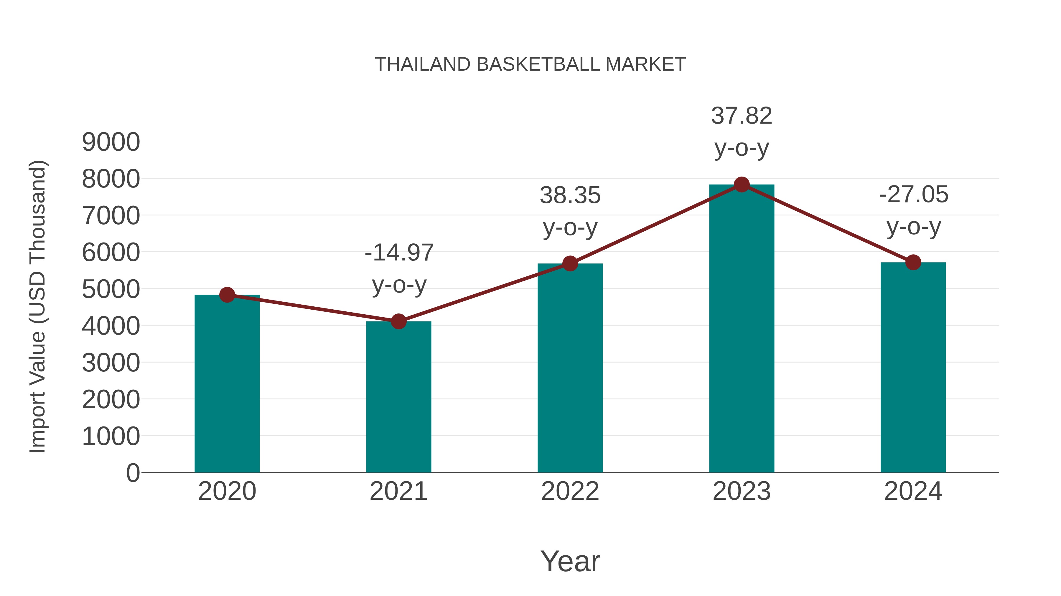 Thailand Basketball Market: Import Trend Analysis
