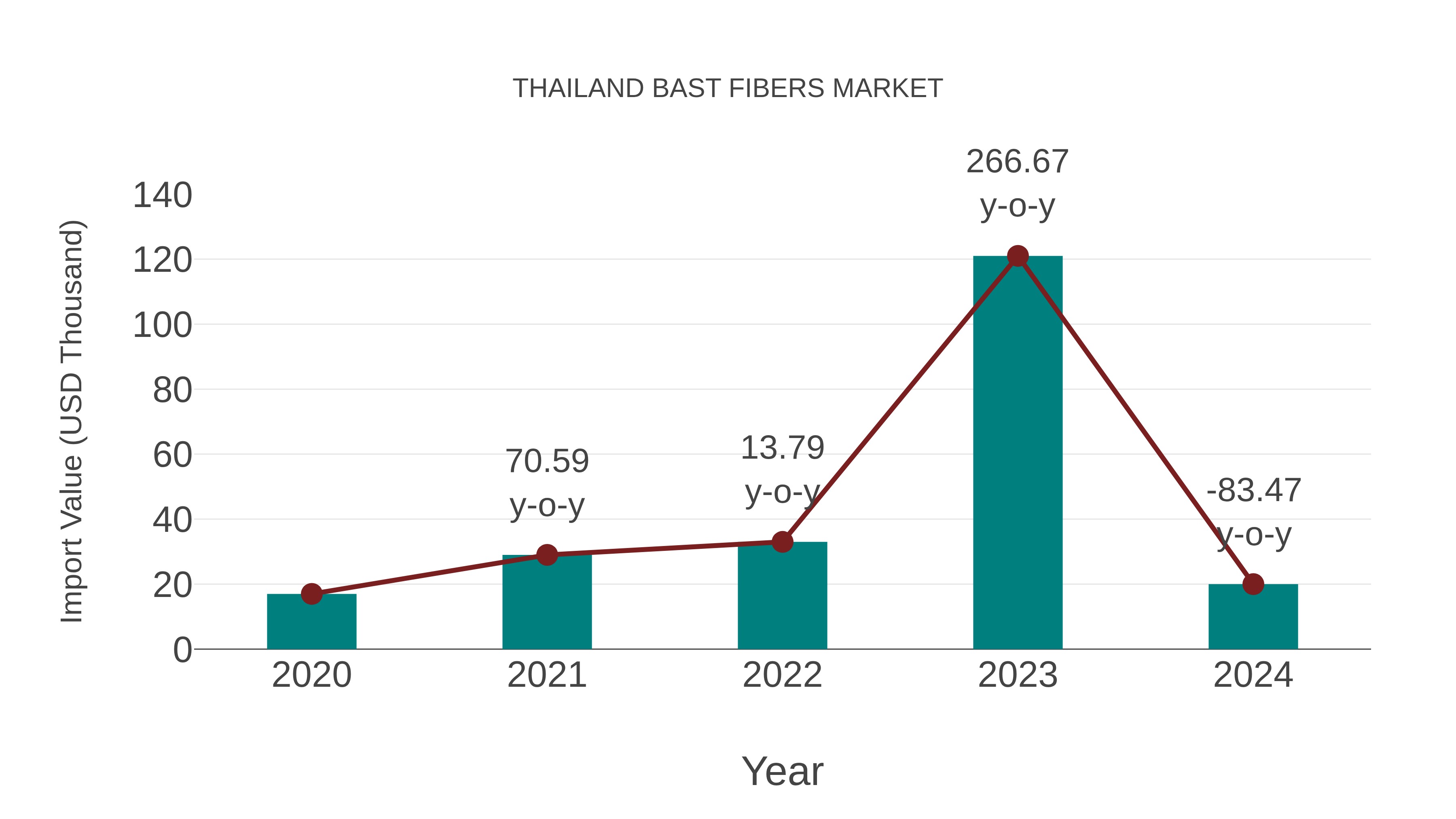 Thailand Bast Fibers Market: Import Trend Analysis