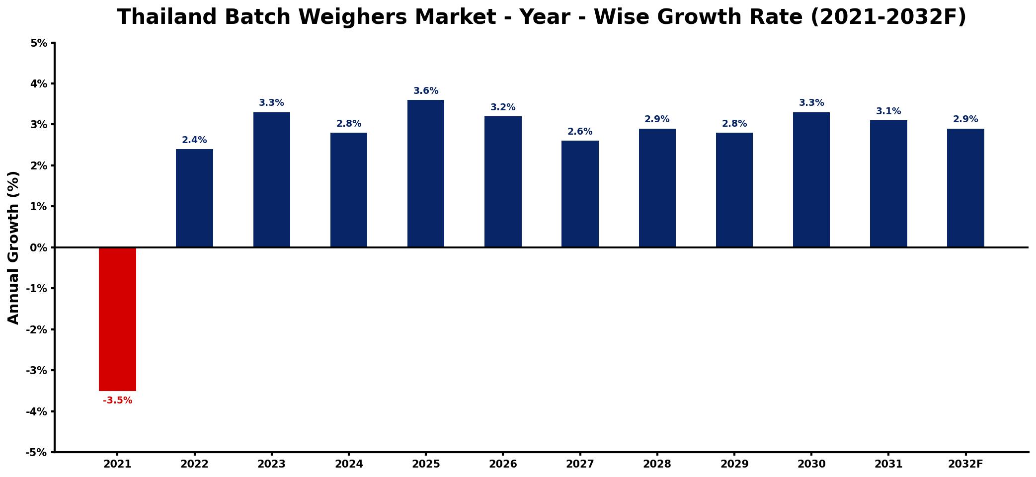 Thailand Batch Weighers Market Year-wise Growth Rate and Key Drivers
