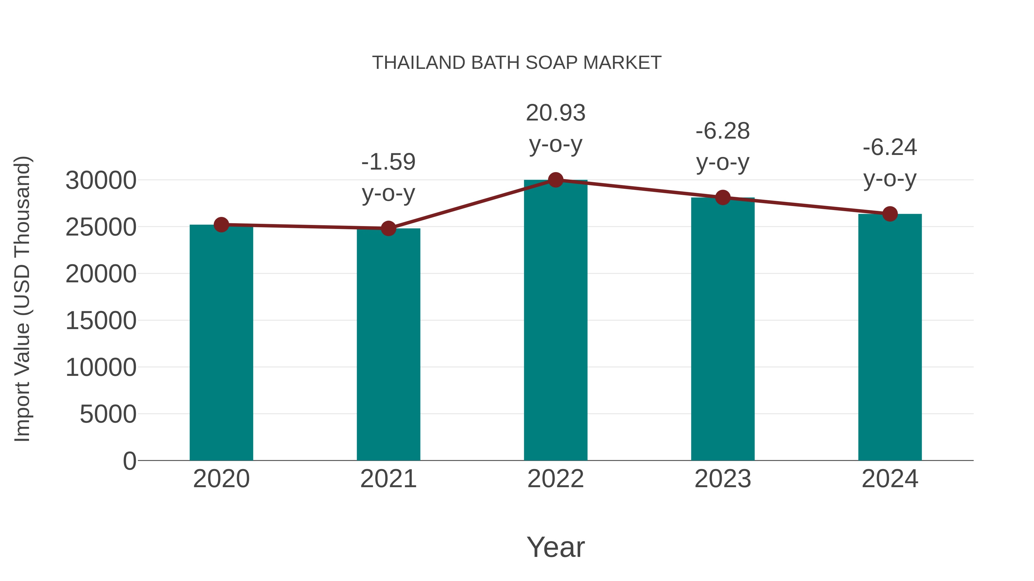  Thailand Bath Soap Market: Import Trend Analysis