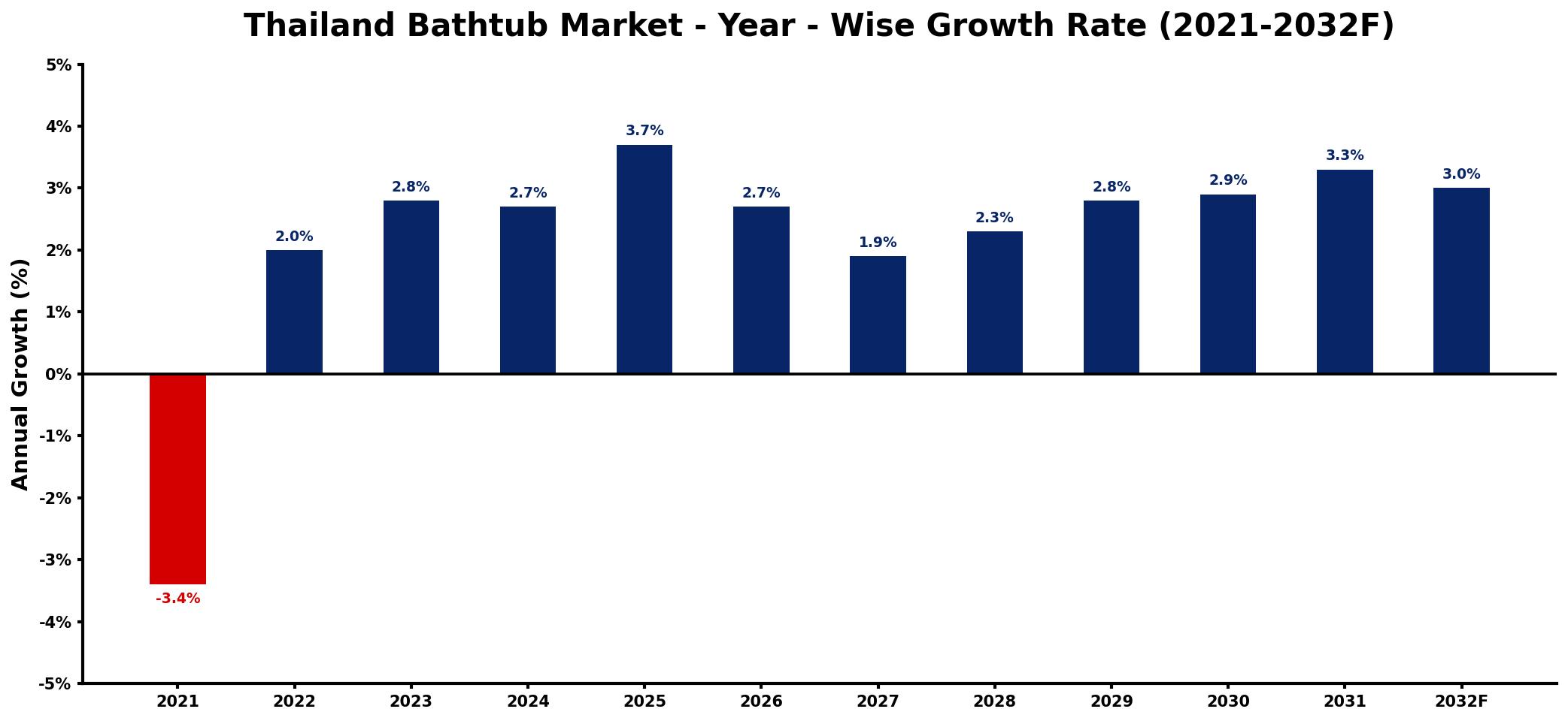 Thailand Bathtub Market Year-wise Growth Rate and Key Drivers