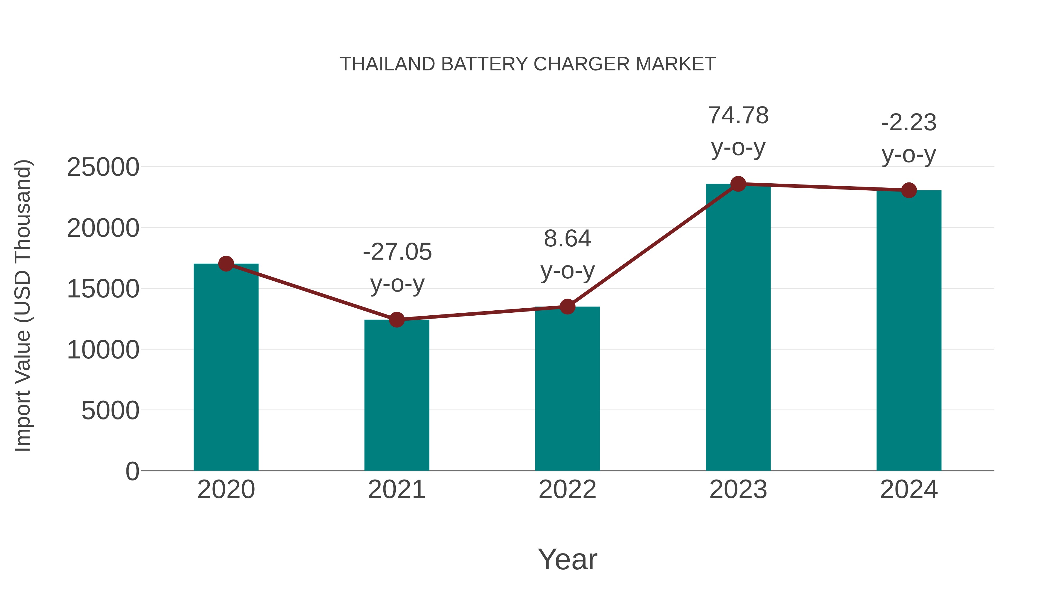  Thailand Battery Charger Market: Import Trend Analysis
