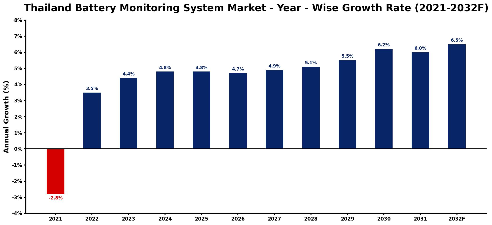 Thailand Battery Monitoring System Market Year-wise Growth Rate and Key Drivers