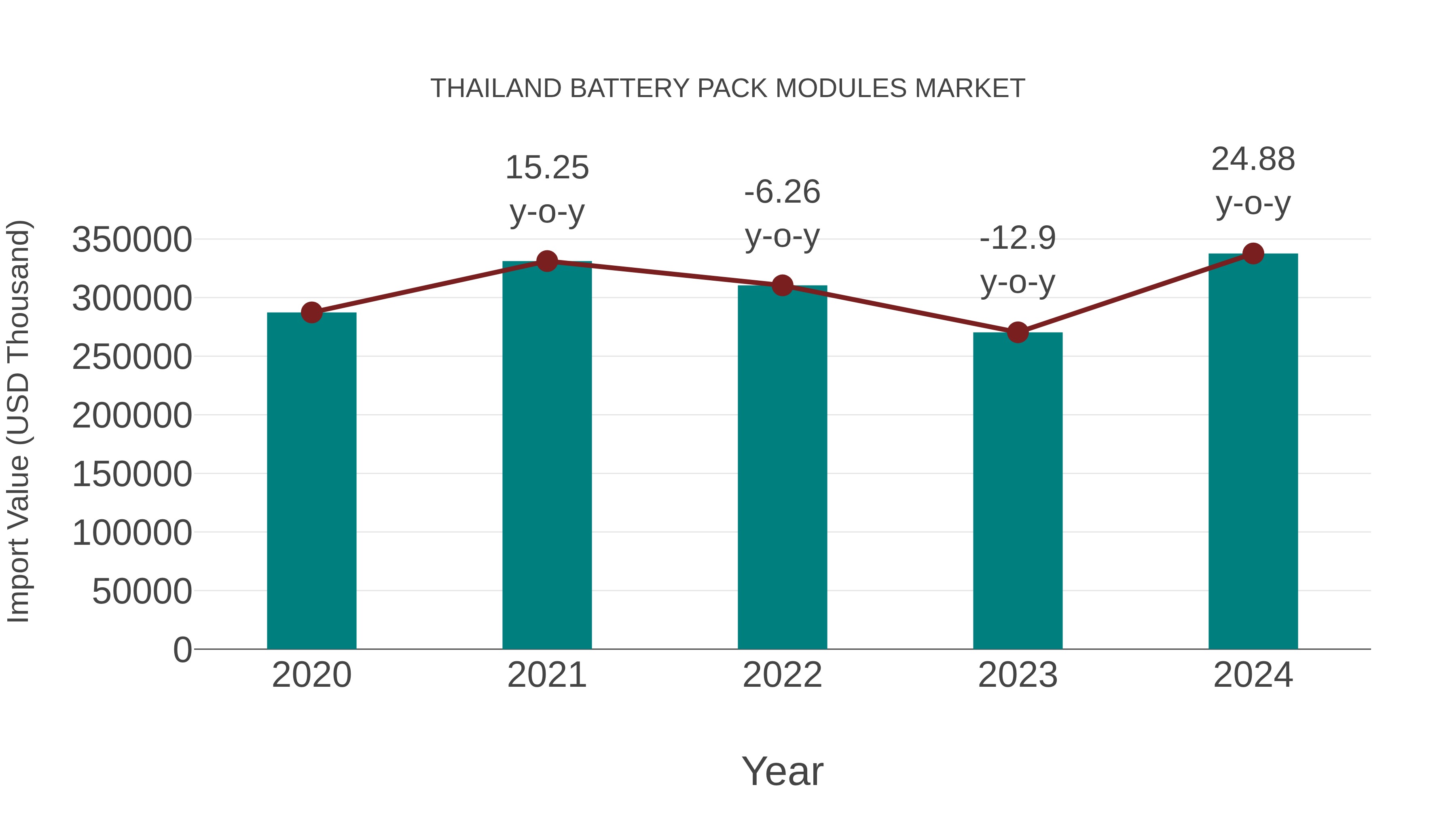  Thailand Battery Pack Modules Market: Import Trend Analysis