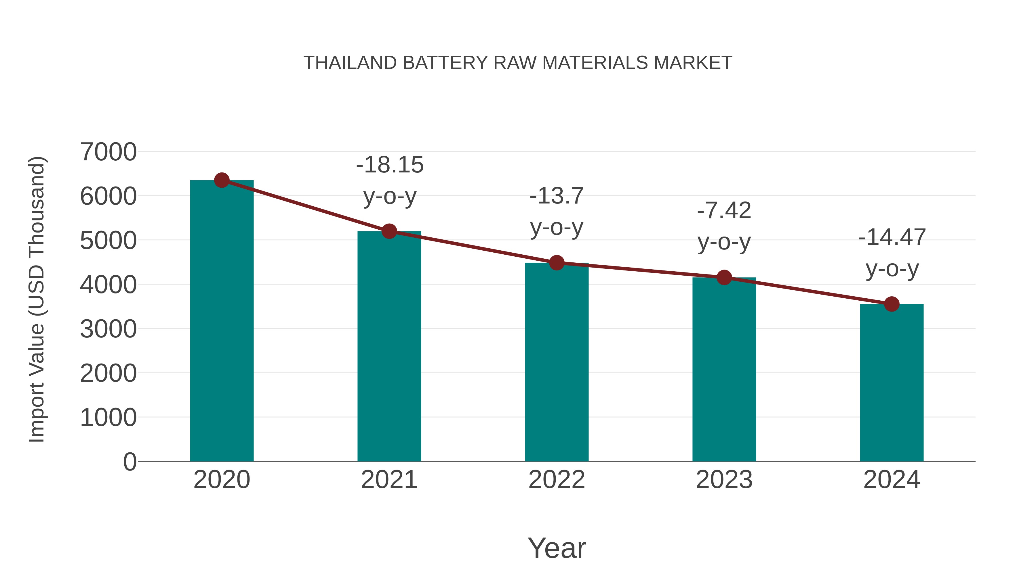  Thailand Battery Raw Materials Market: Import Trend Analysis