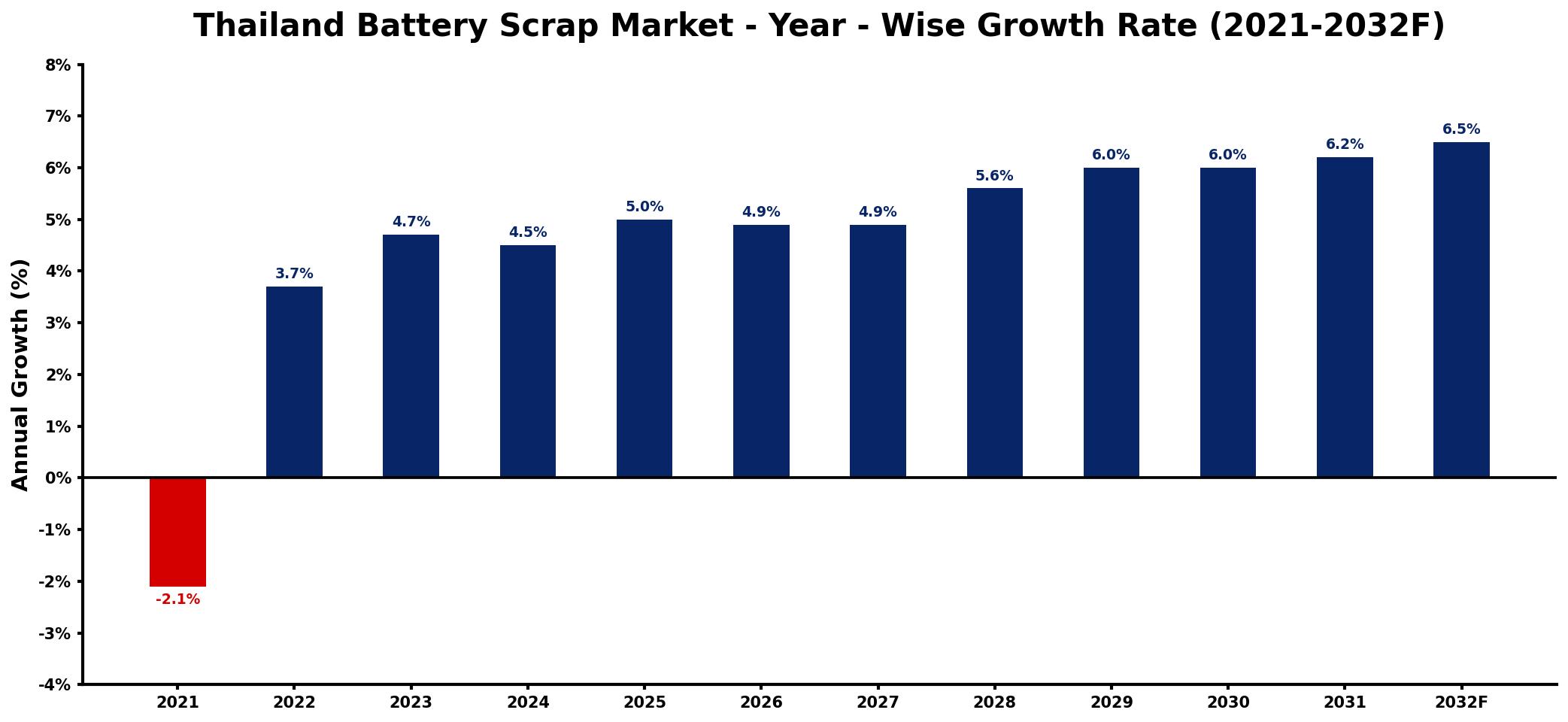 Thailand Battery Scrap Market Year-wise Growth Rate and Key Drivers