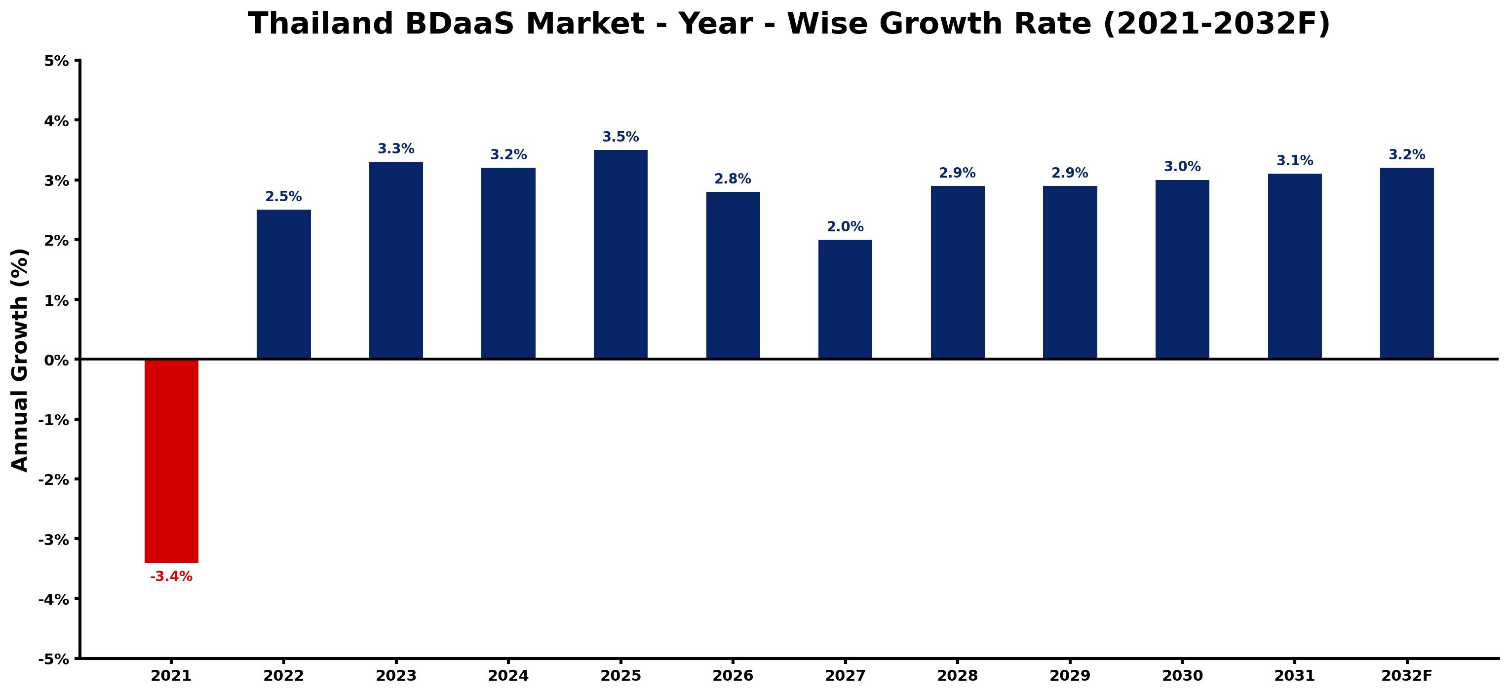 Thailand BDaaS Market Year-wise Growth Rate and Key Drivers
