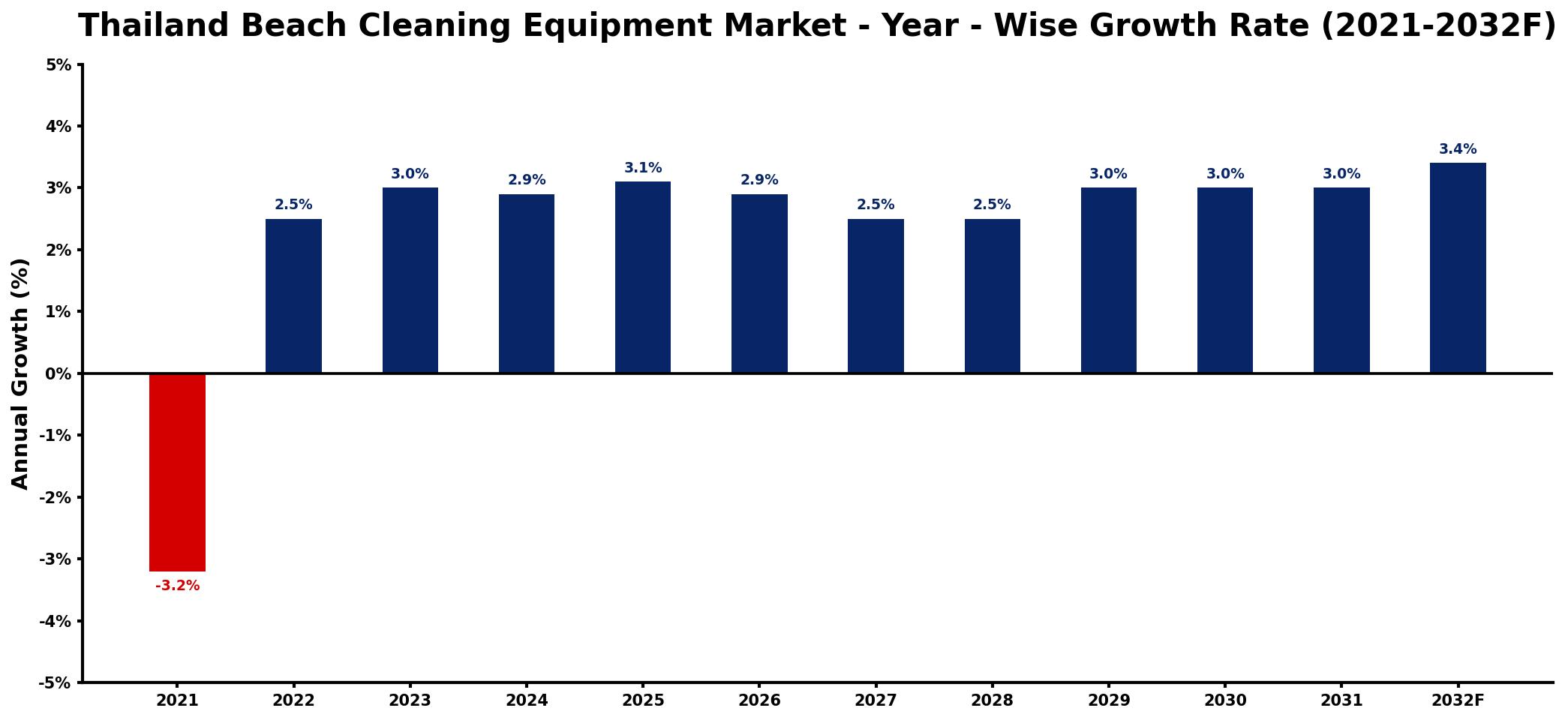 Thailand Beach Cleaning Equipment Market Year-wise Growth Rate and Key Drivers