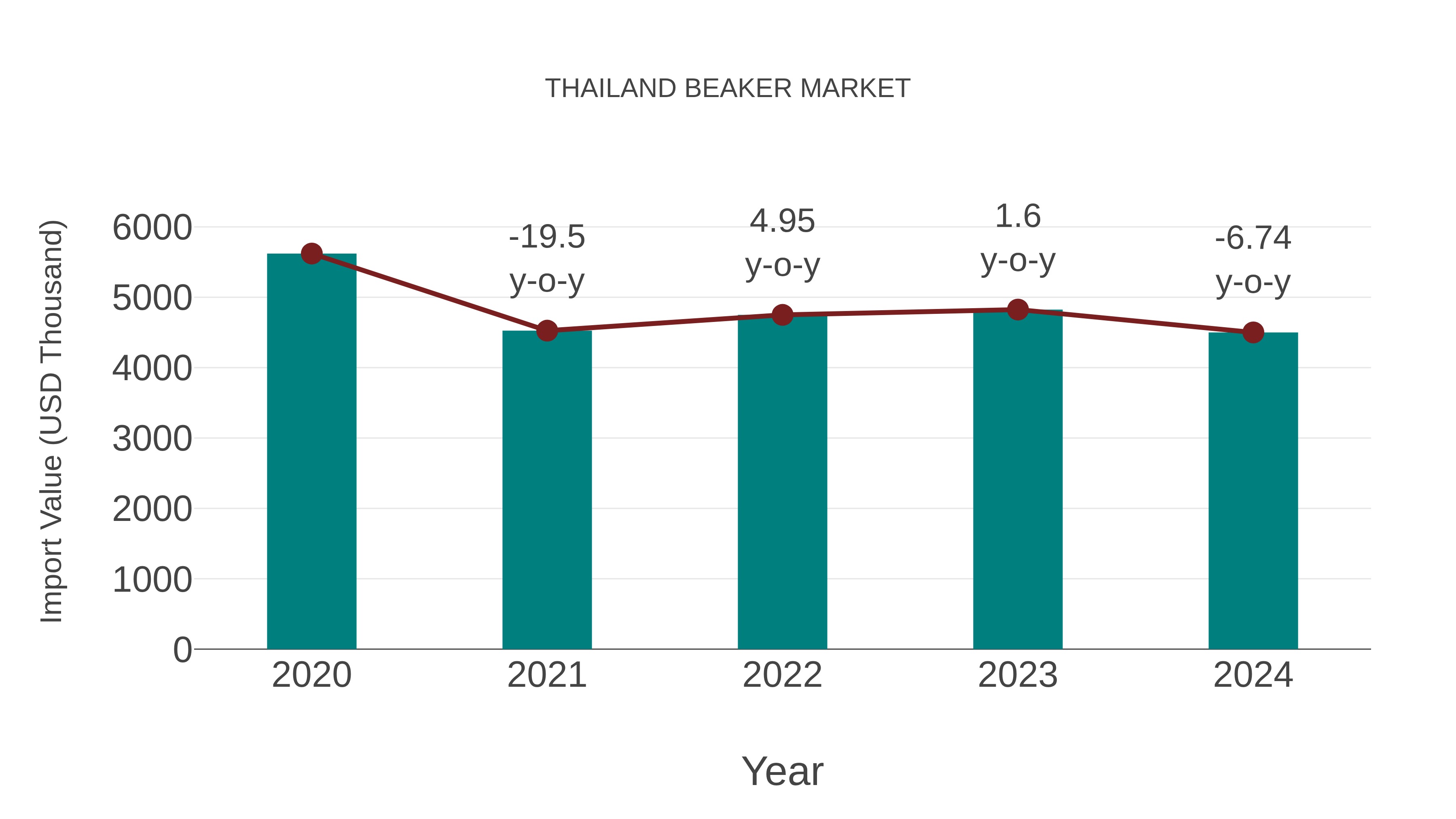  Thailand Beaker Market: Import Trend Analysis