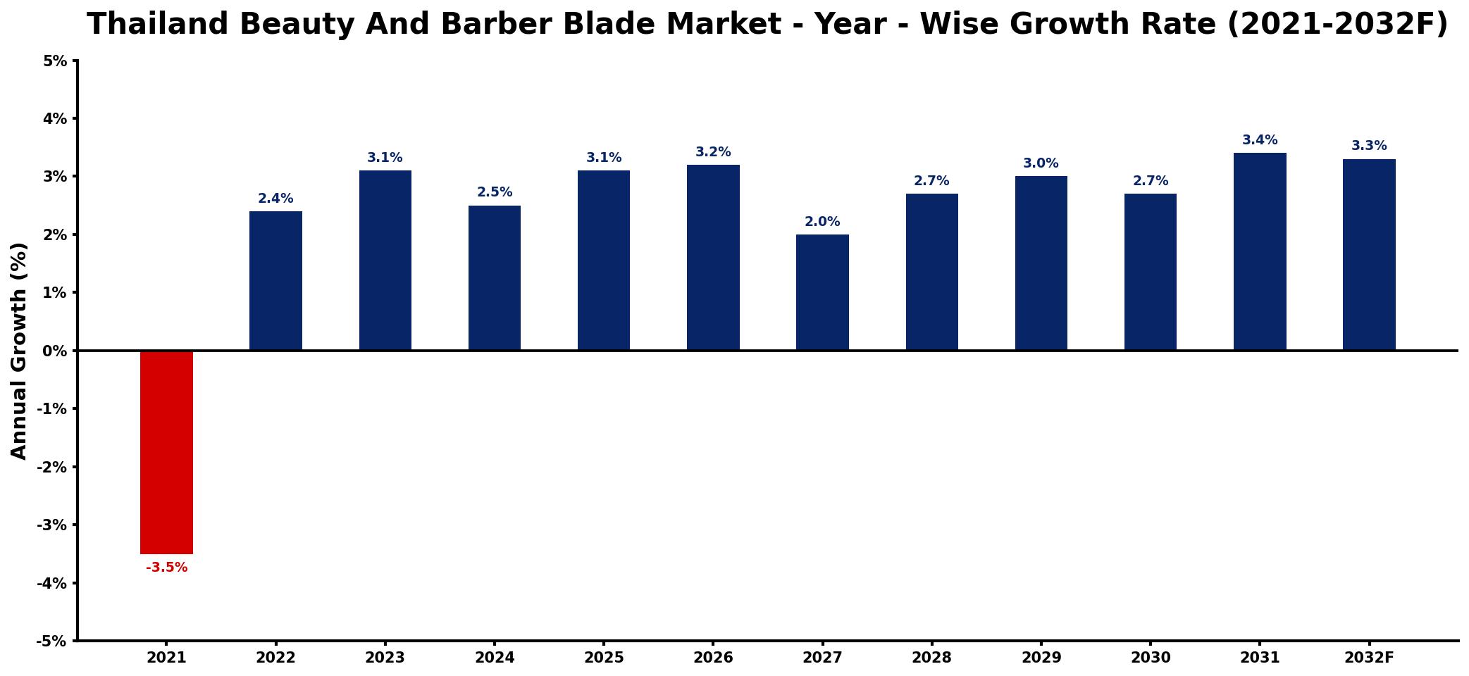 Thailand Beauty And Barber Blade Market Year-wise Growth Rate and Key Drivers