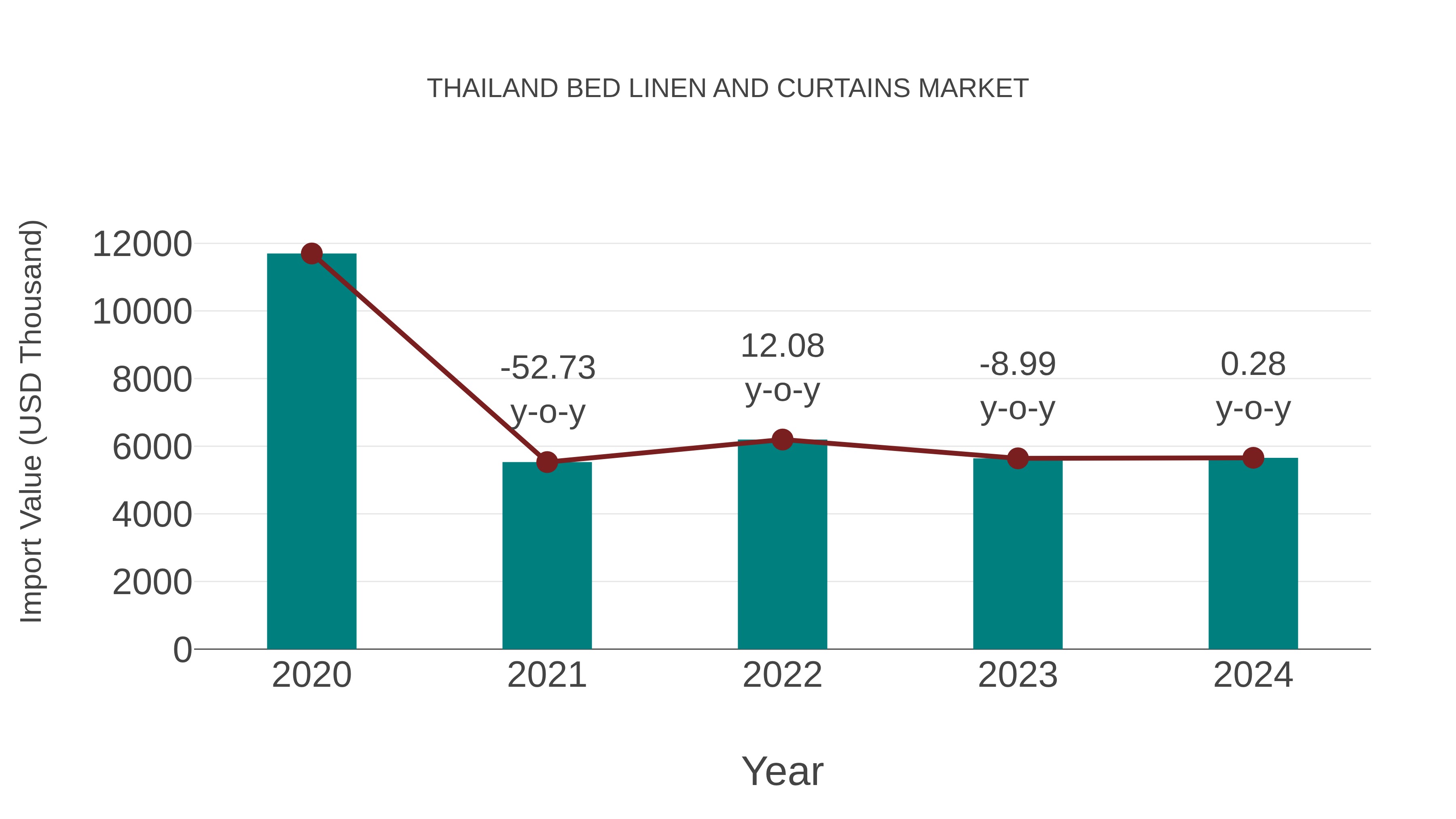  Thailand Bed Linen and Curtains Market: Import Trend Analysis