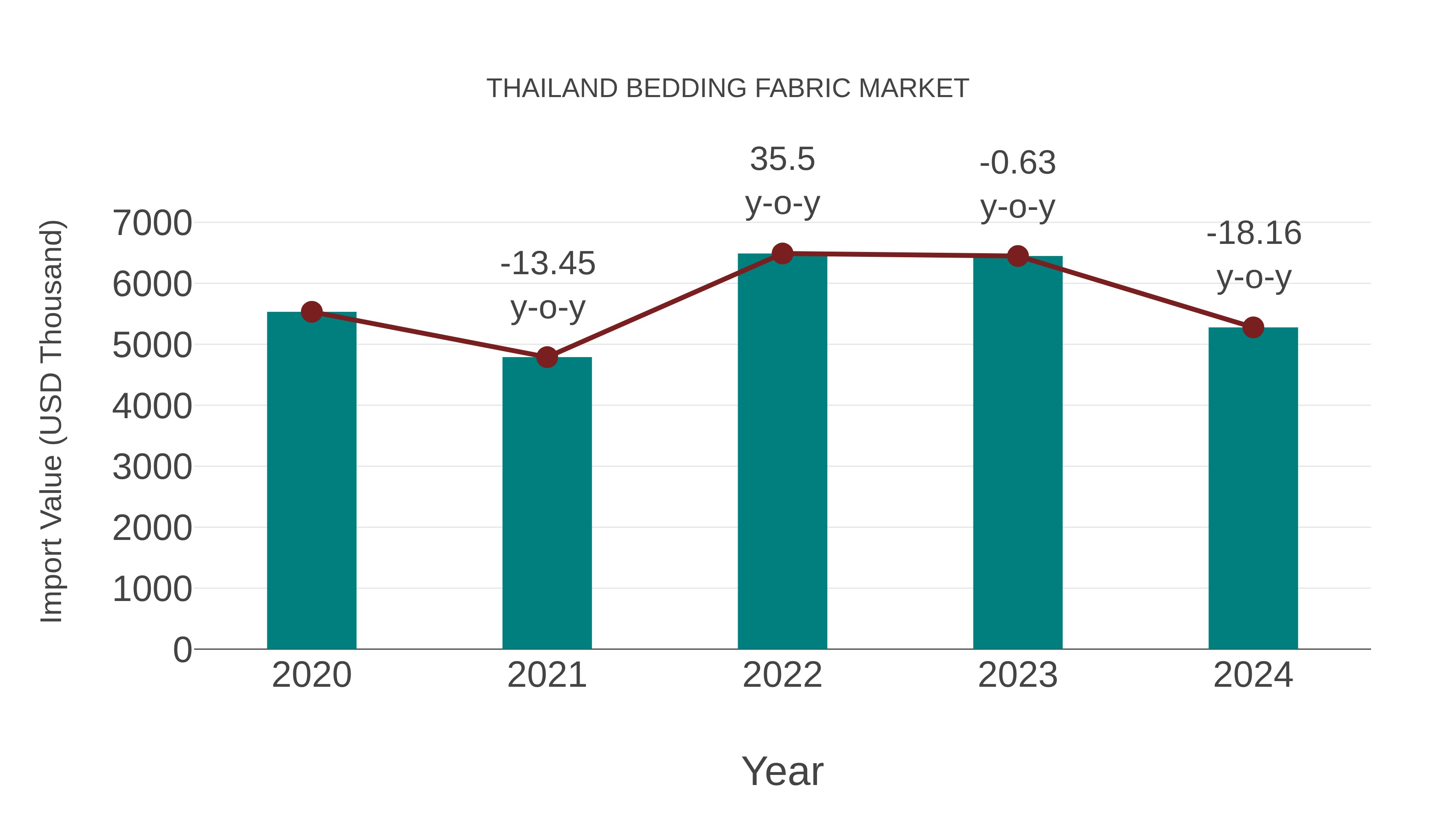  Thailand Bedding Fabric Market: Import Trend Analysis