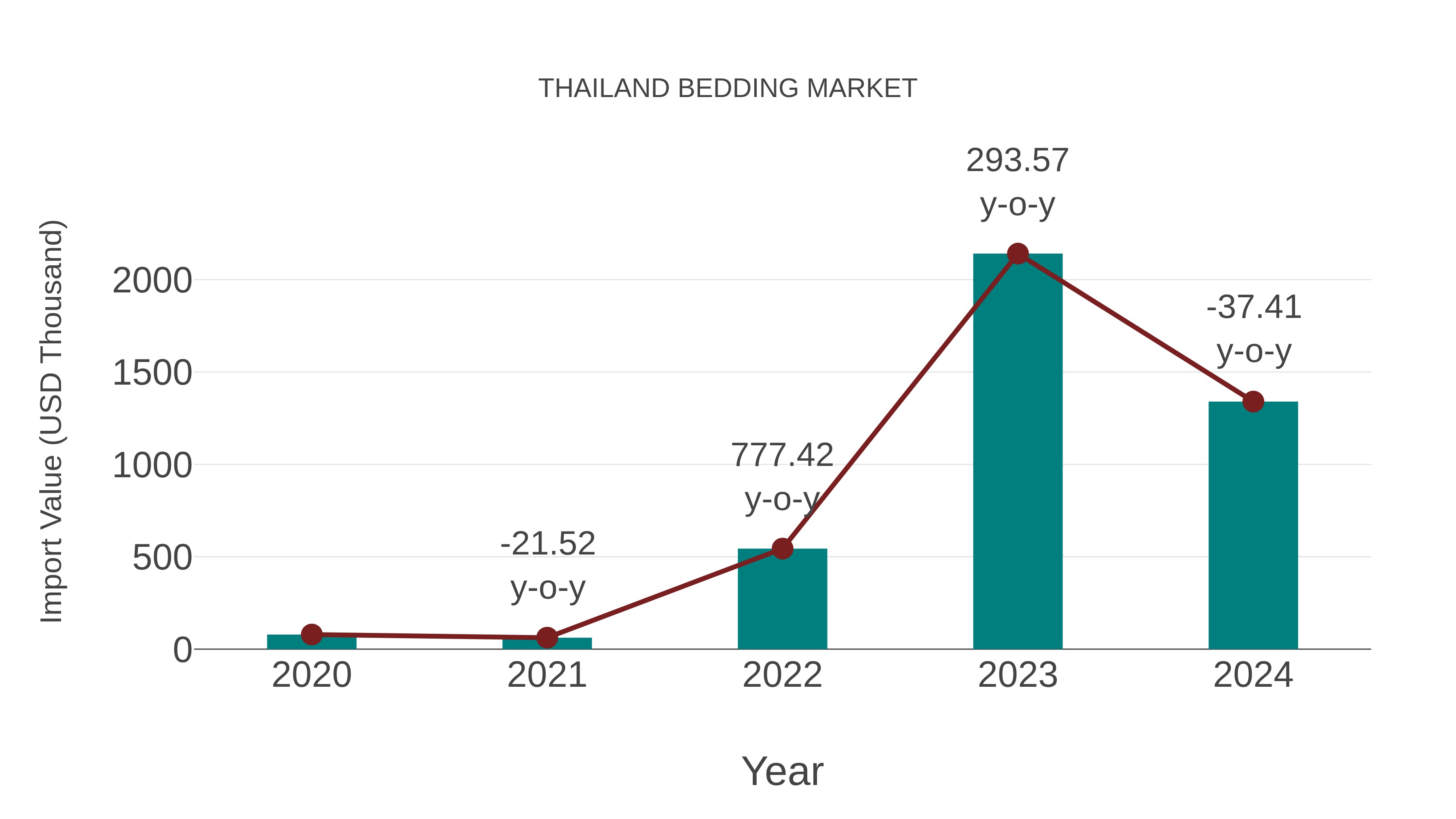  Thailand Bedding Market: Import Trend Analysis