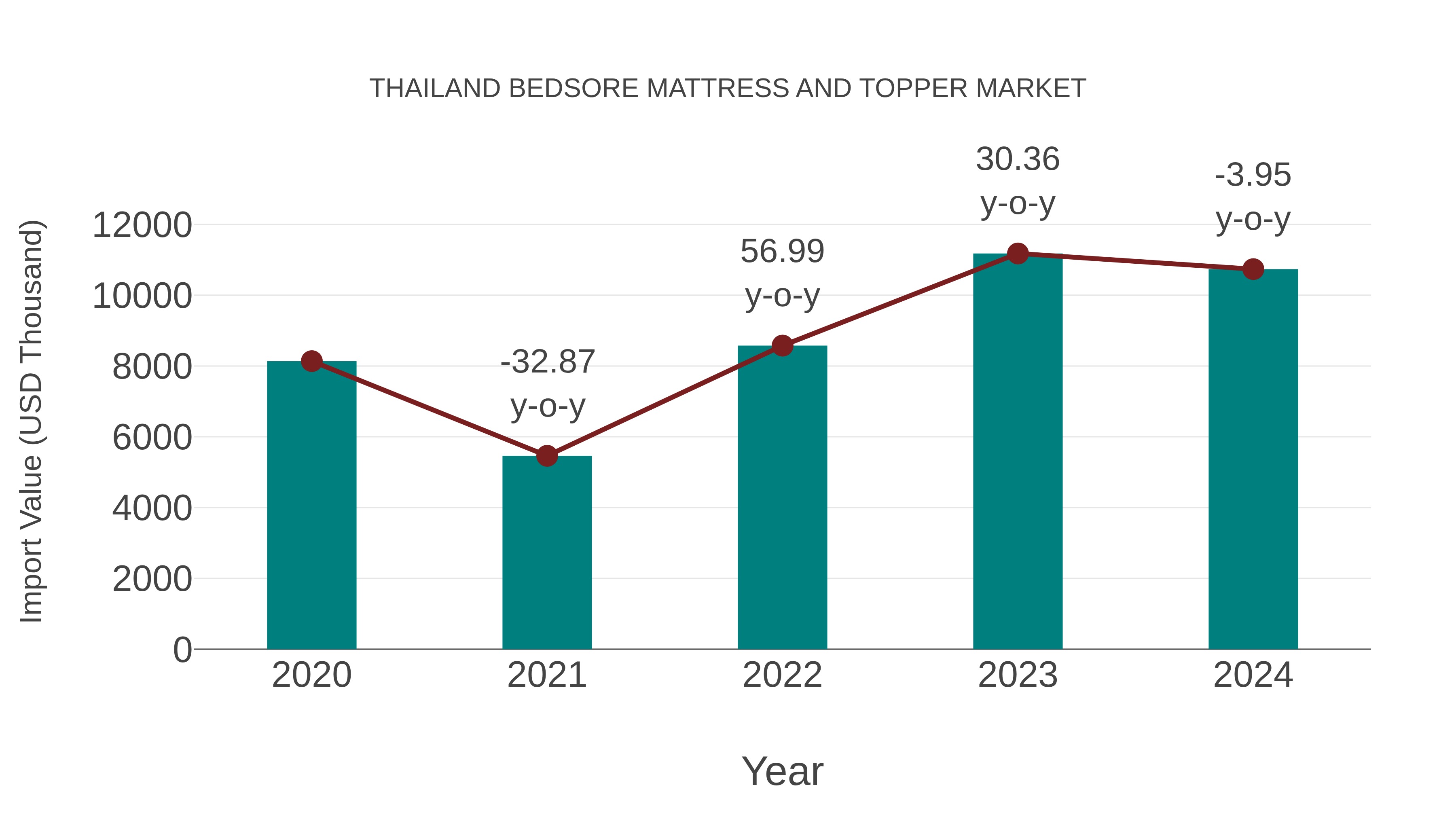 Thailand Bedsore Mattress and Topper Market: Import Trend Analysis