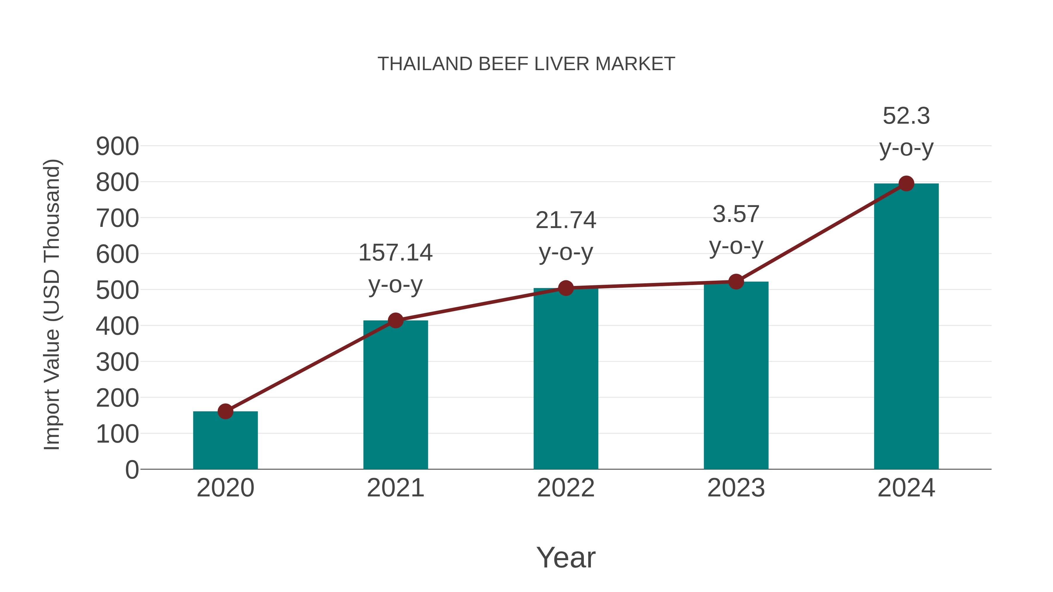  Thailand Beef Liver Market: Import Trend Analysis