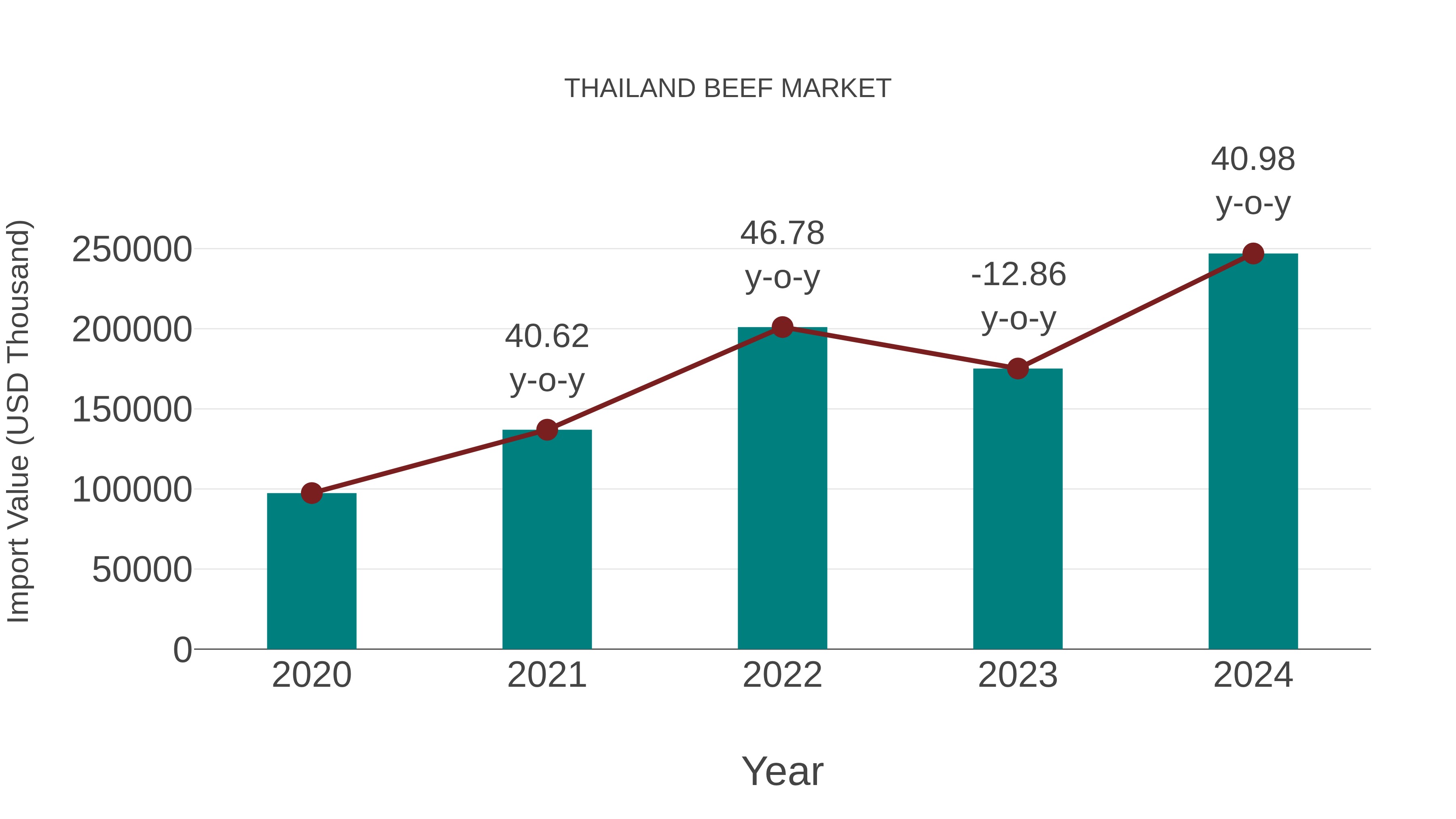  Thailand Beef Market: Import Trend Analysis