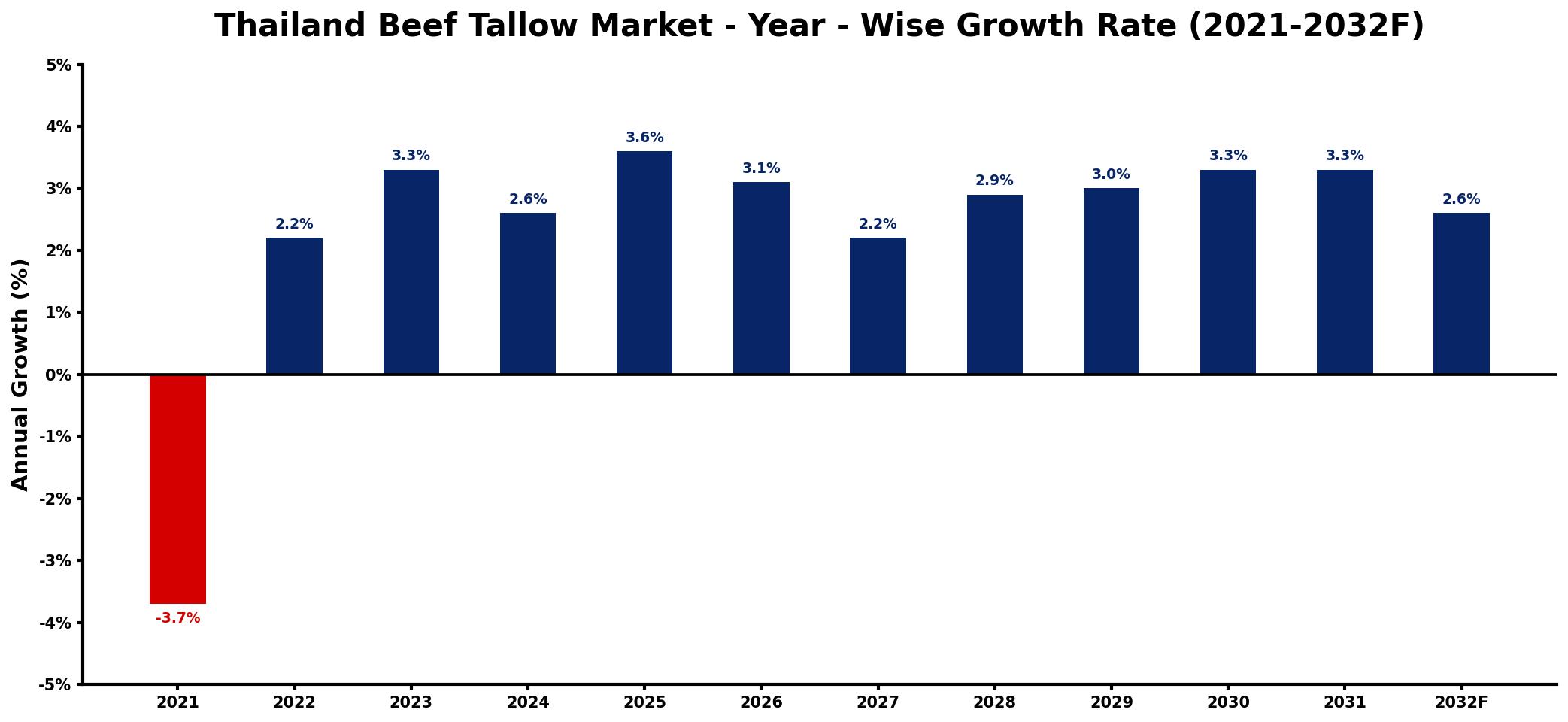 Thailand Beef Tallow Market Year-wise Growth Rate and Key Drivers