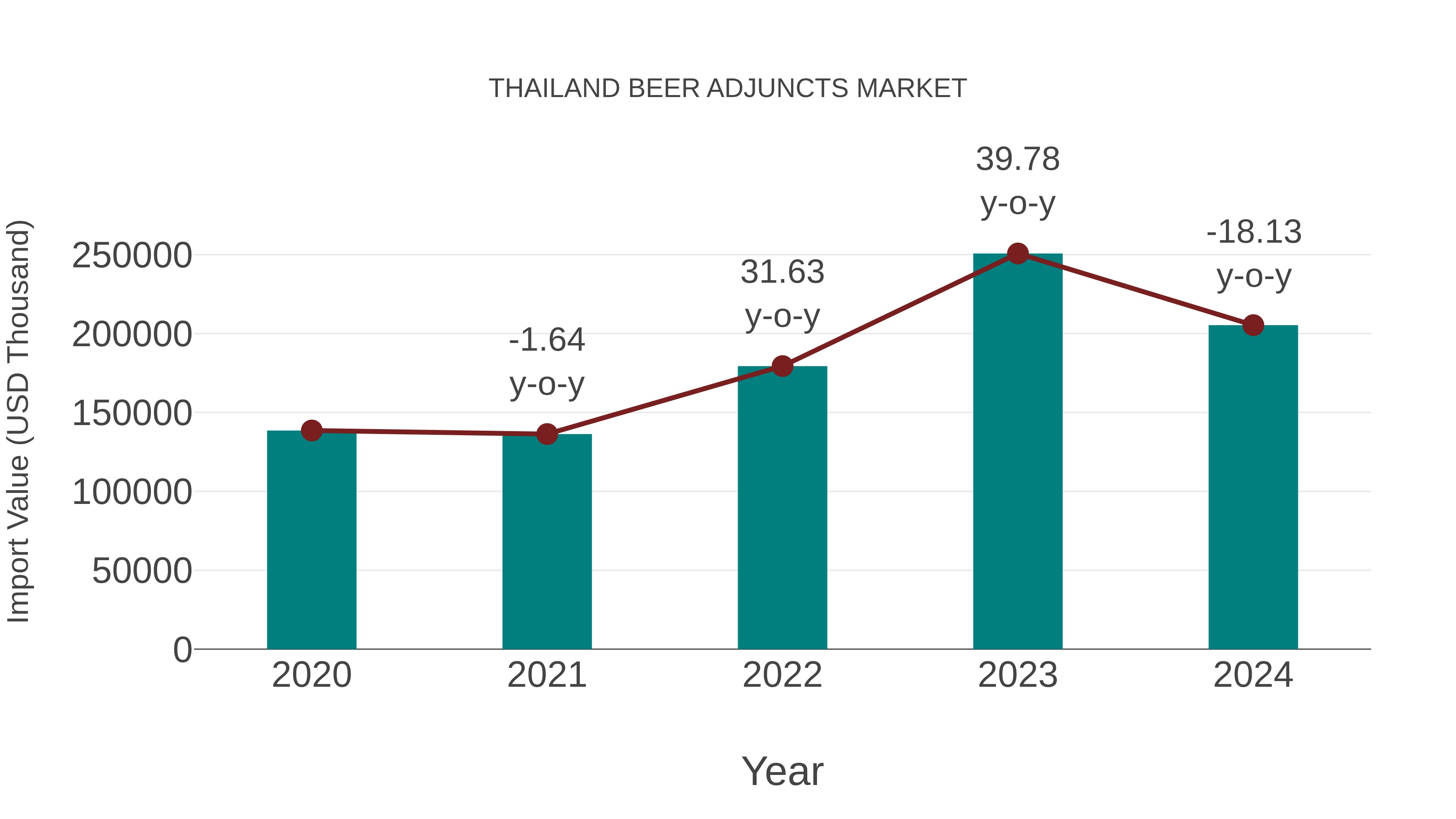 Thailand Beer Adjuncts Market: Import Trend Analysis