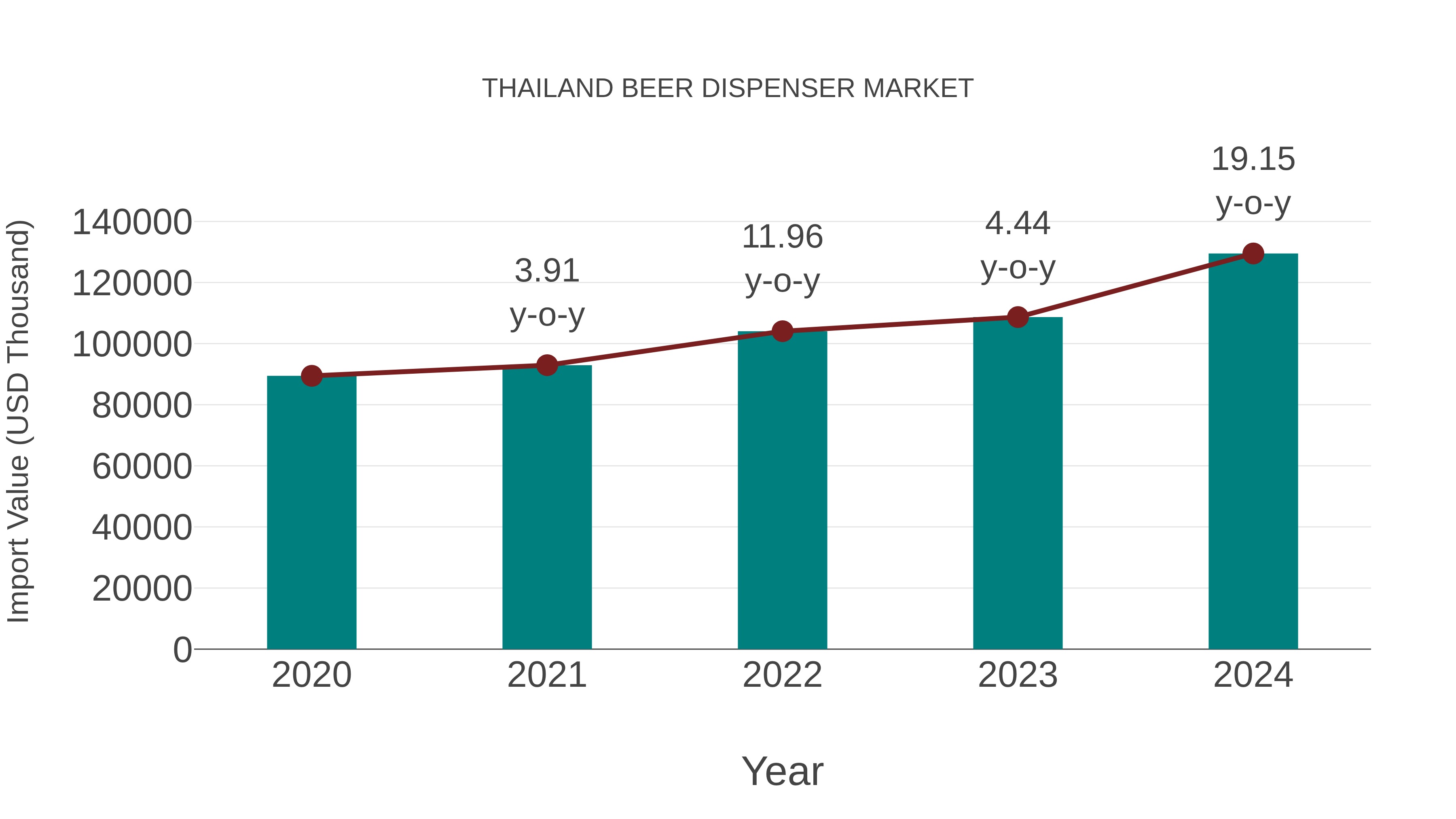 Thailand Beer Dispenser Market: Import Trend Analysis