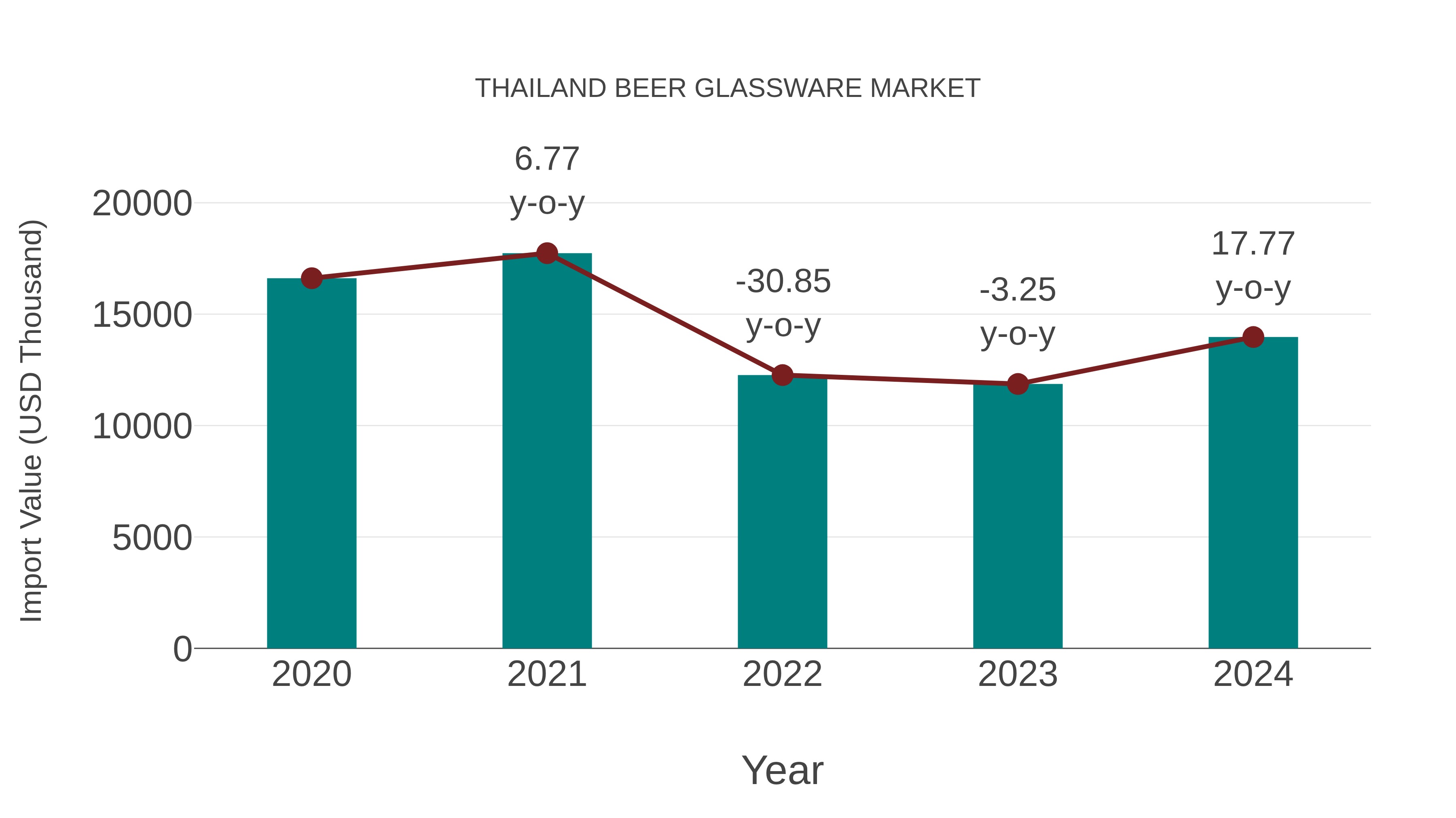  Thailand Beer Glassware Market: Import Trend Analysis