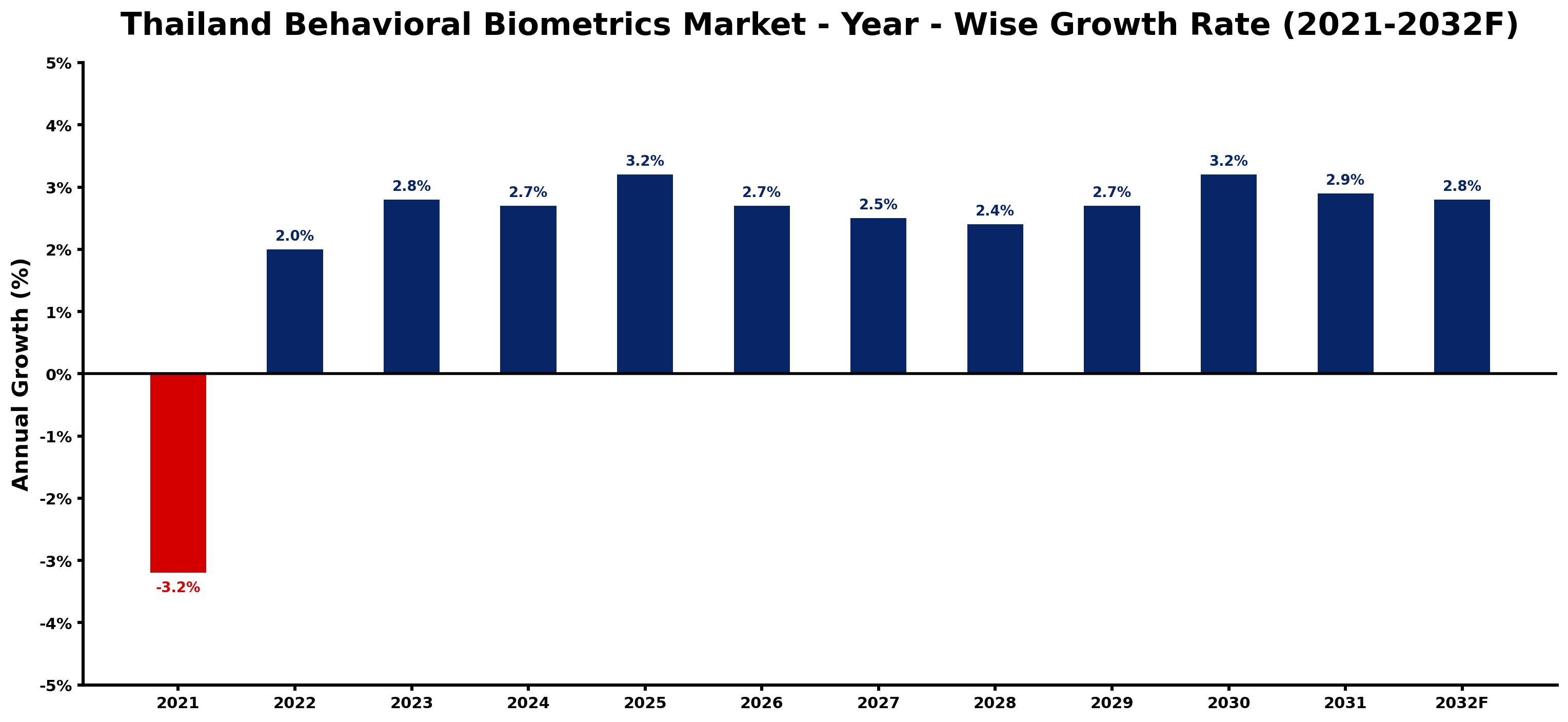 Thailand Behavioral Biometrics Market Year-wise Growth Rate and Key Drivers