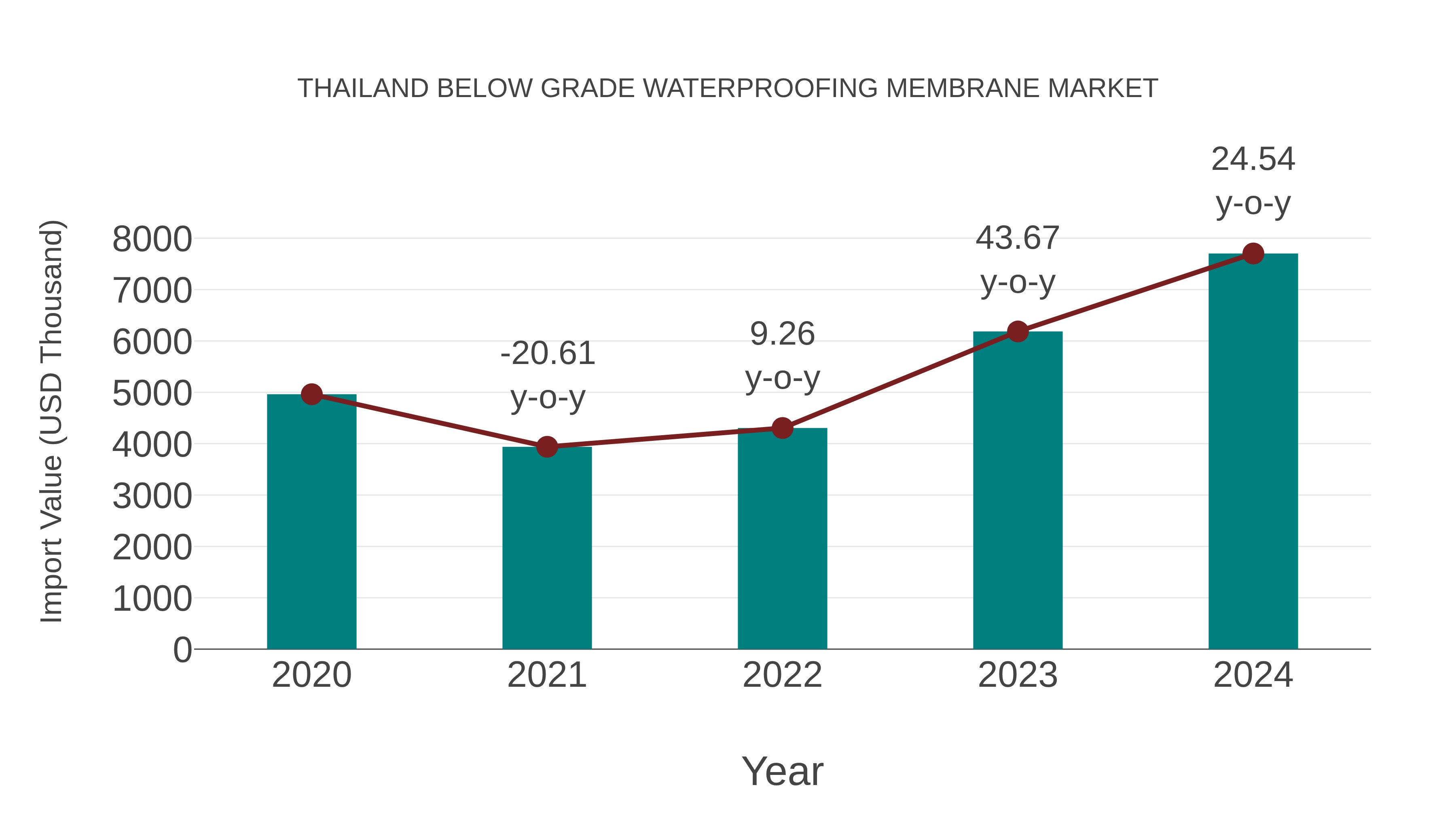 Thailand Below Grade Waterproofing Membrane Market: Import Trend Analysis