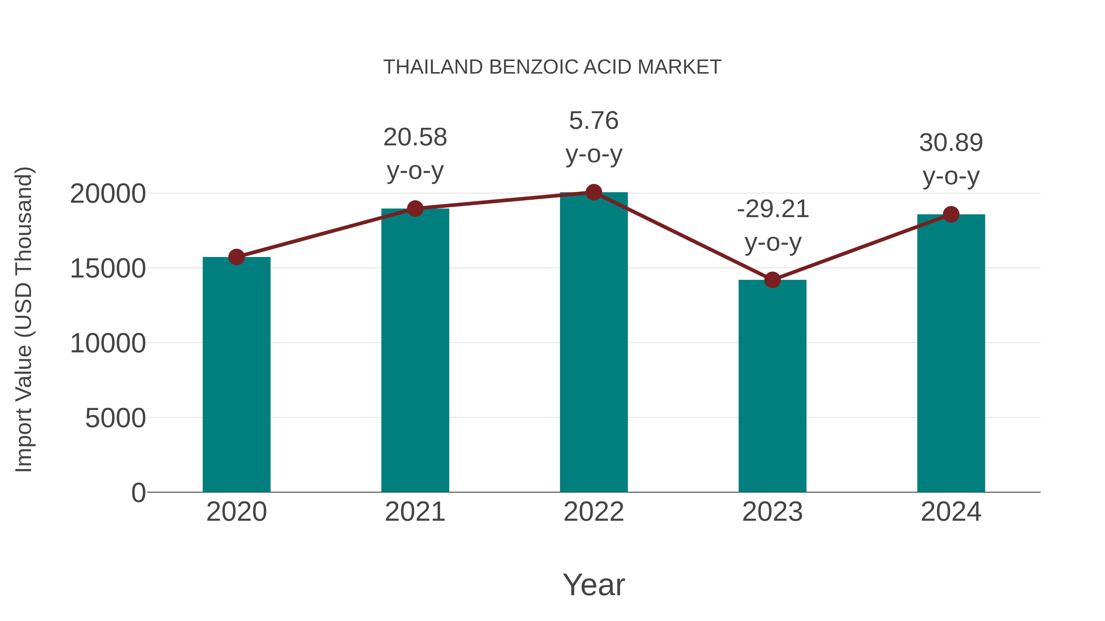  Thailand Benzoic Acid Market: Import Trend Analysis