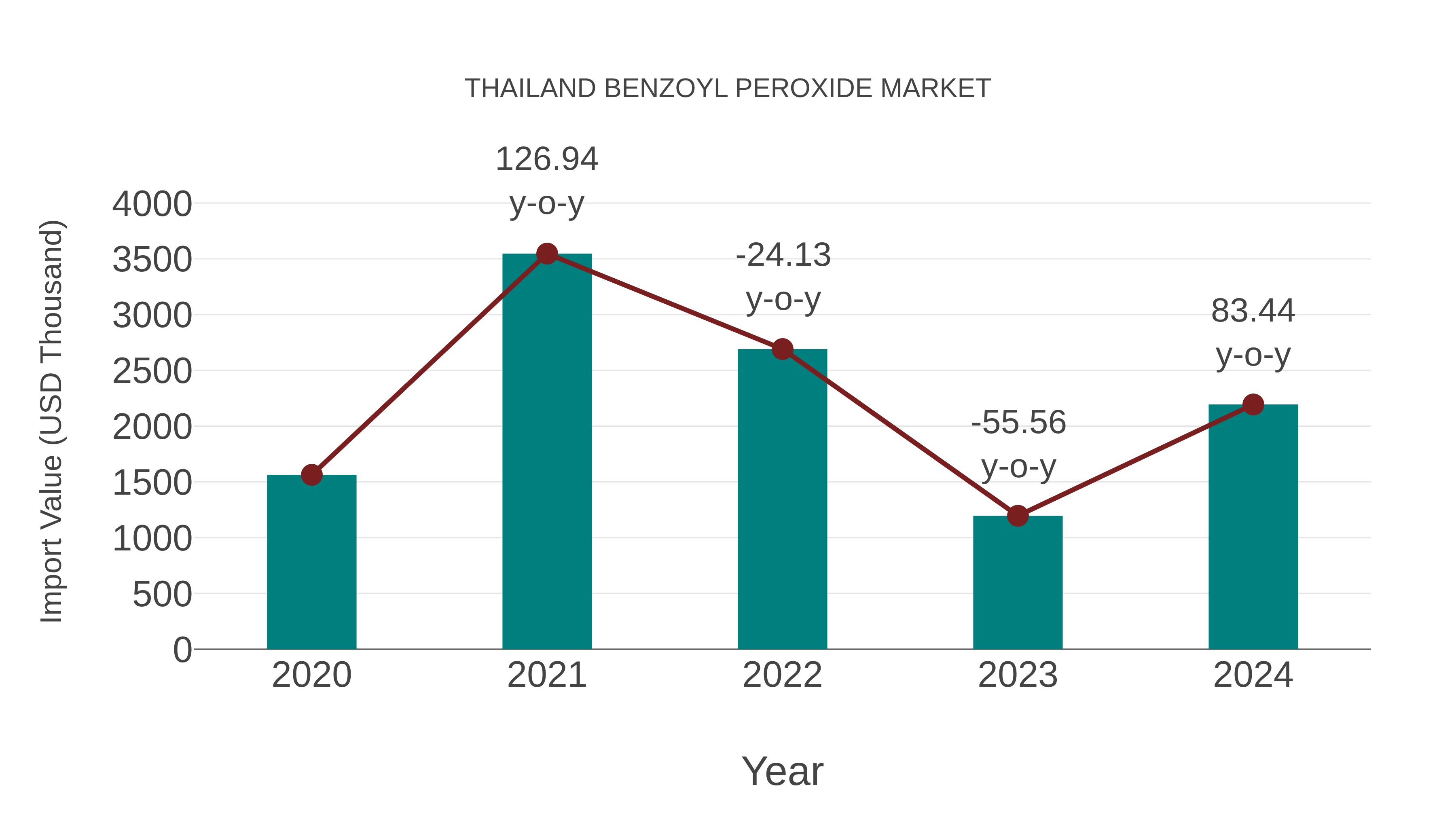 Thailand Benzoyl Peroxide Market: Import Trend Analysis