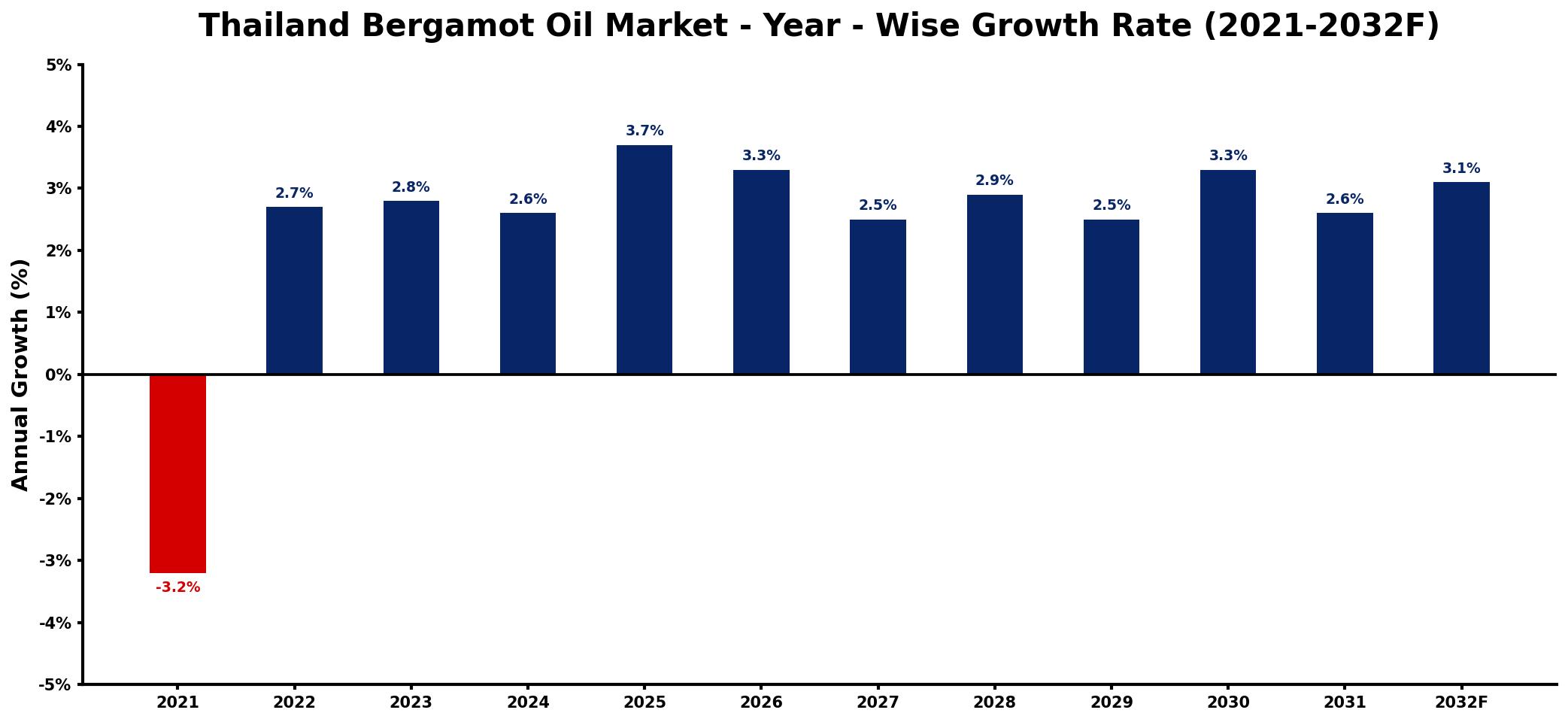 Thailand Bergamot Oil Market Year-wise Growth Rate and Key Drivers