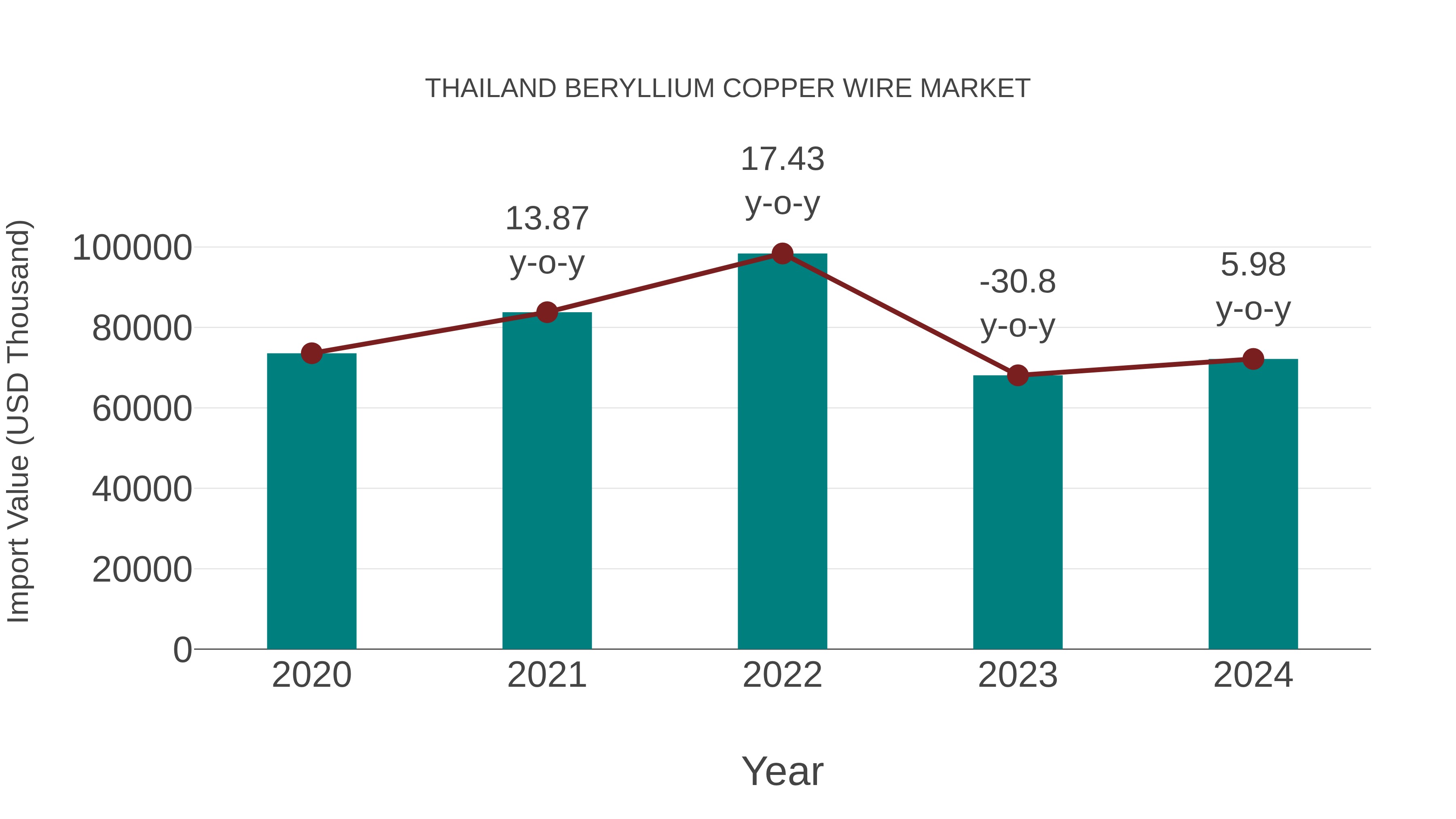  Thailand Beryllium Copper Wire Market: Import Trend Analysis