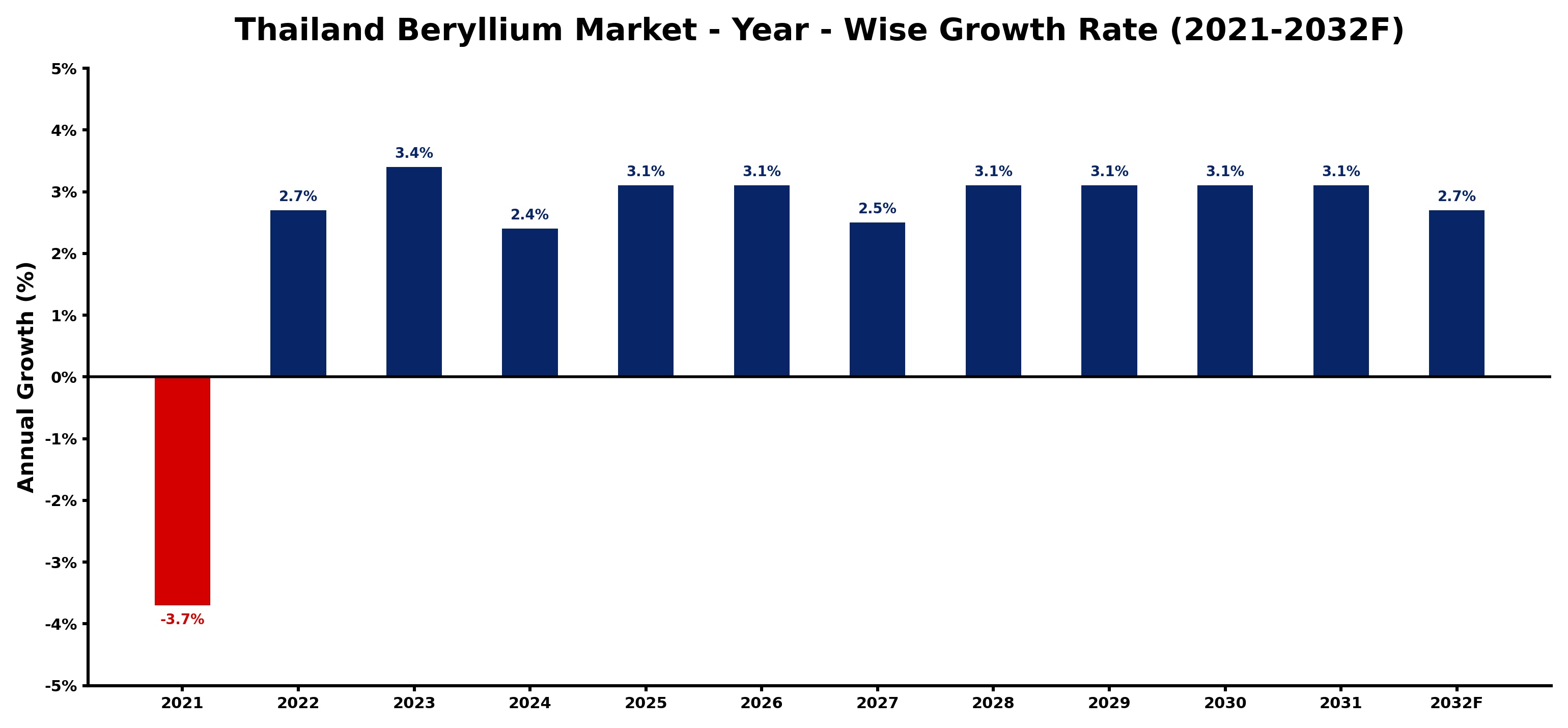Thailand Beryllium Market Year-wise Growth Rate and Key Drivers