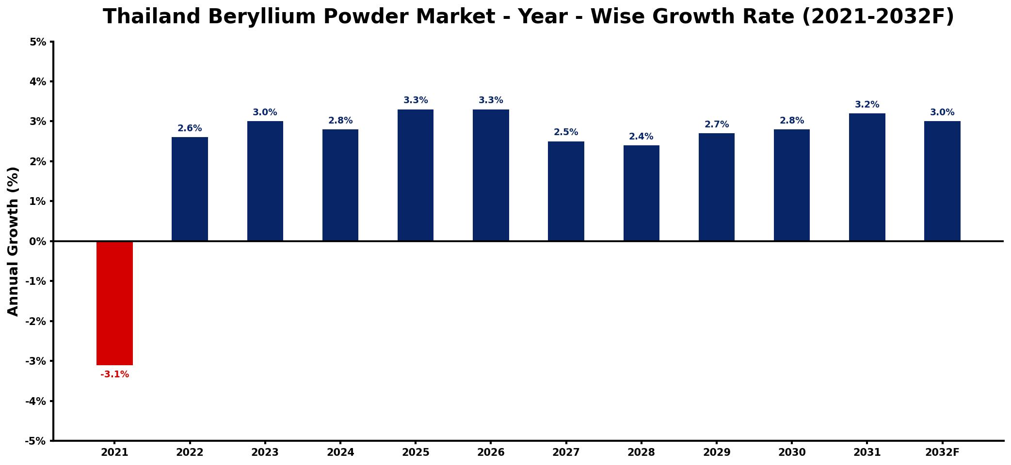 Thailand Beryllium Powder Market Year-wise Growth Rate and Key Drivers
