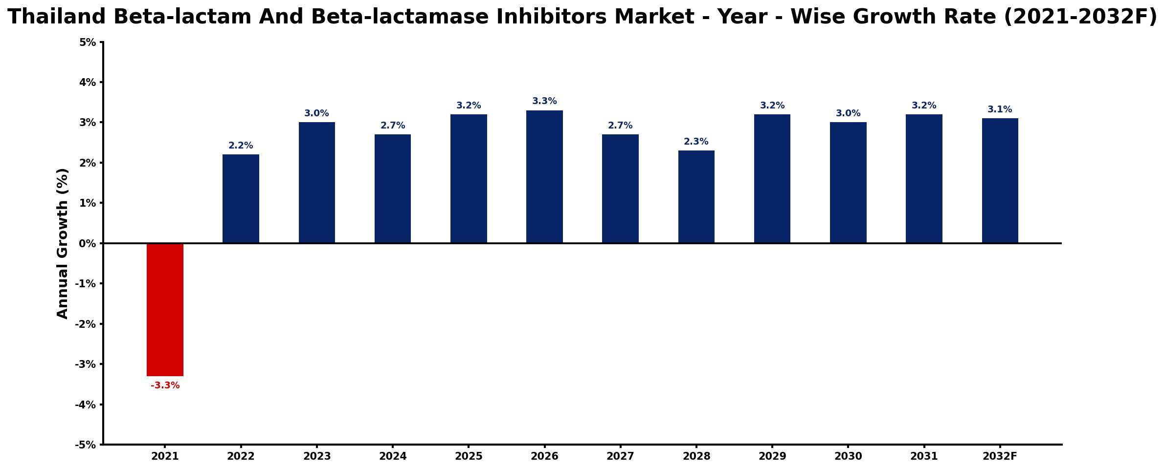 Thailand Beta-lactam And Beta-lactamase Inhibitors Market Year-wise Growth Rate and Key Drivers