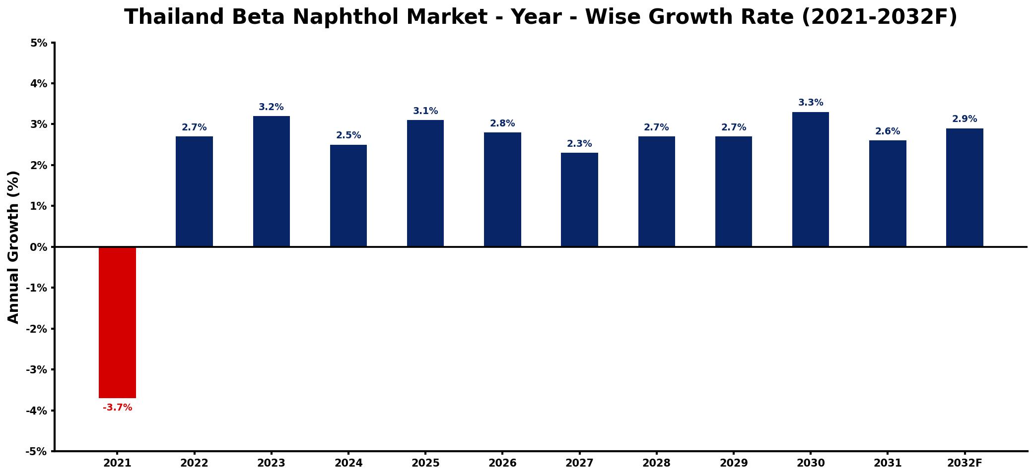Thailand Beta Naphthol Market Year-wise Growth Rate and Key Drivers