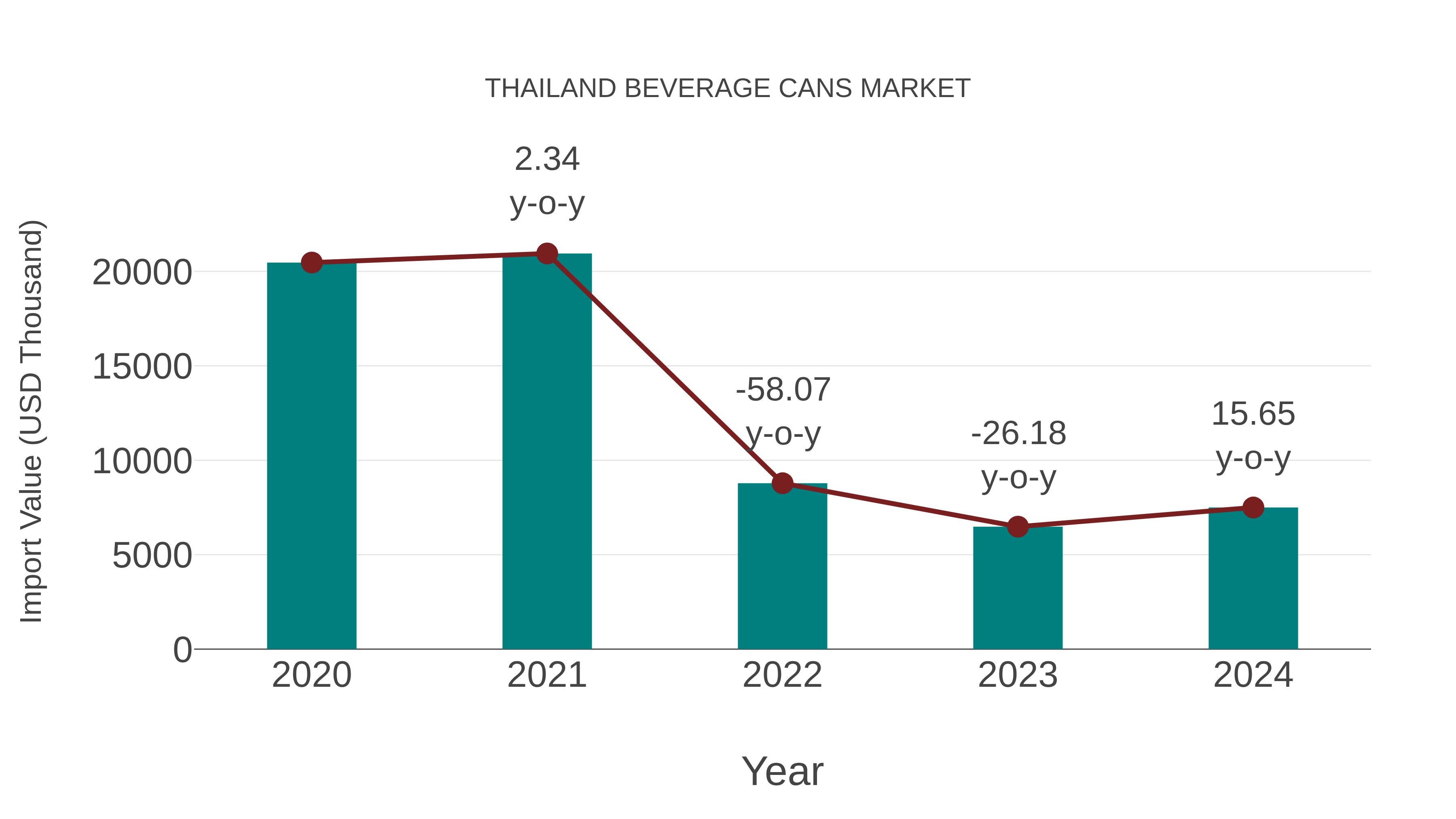  Thailand Beverage Cans Market: Import Trend Analysis