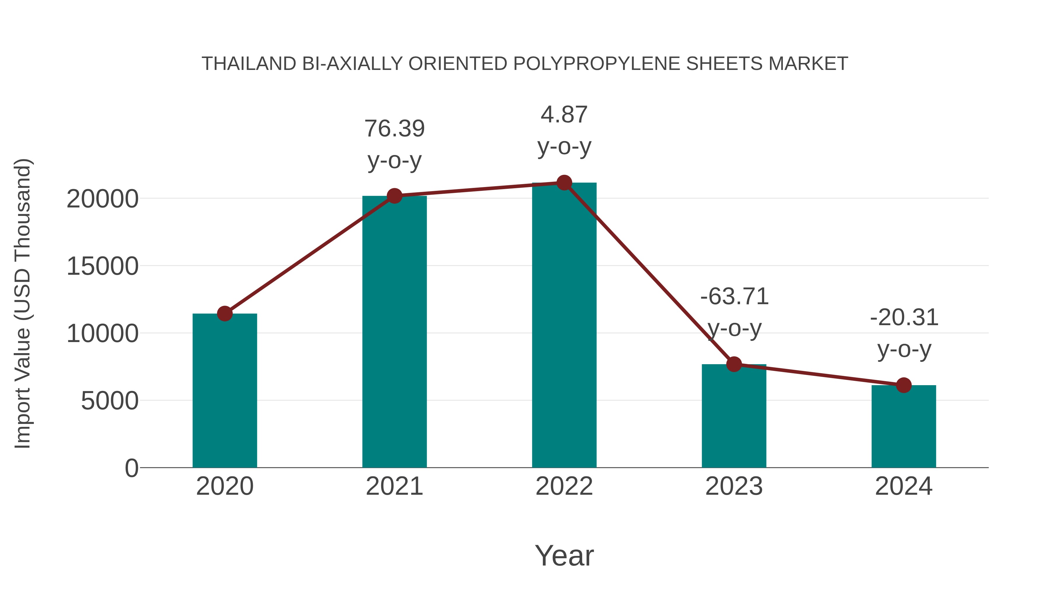 Thailand Bi-axially Oriented Polypropylene Sheets Market: Import Trend Analysis