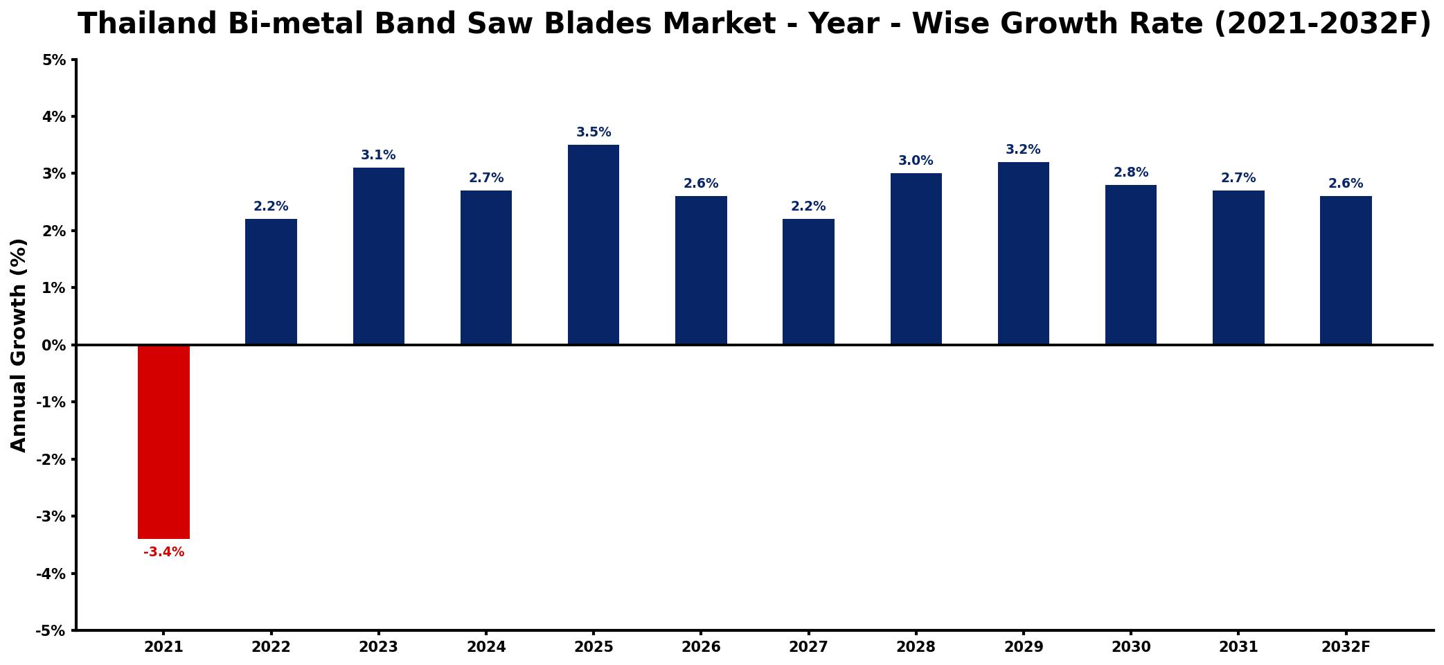 Thailand Bi-metal Band Saw Blades Market Year-wise Growth Rate and Key Drivers