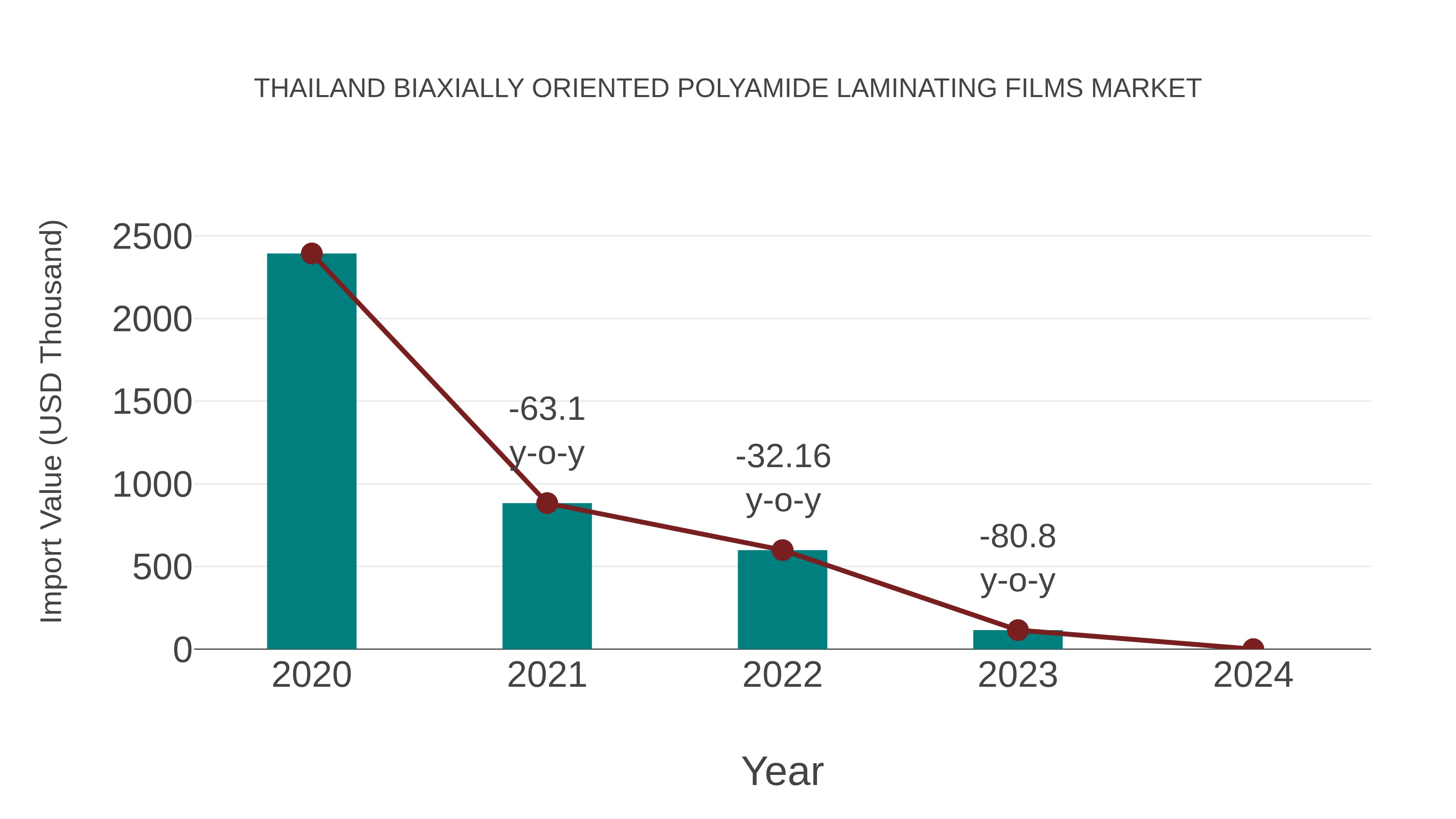 Thailand Biaxially Oriented Polyamide Laminating Films Market: Import Trend Analysis