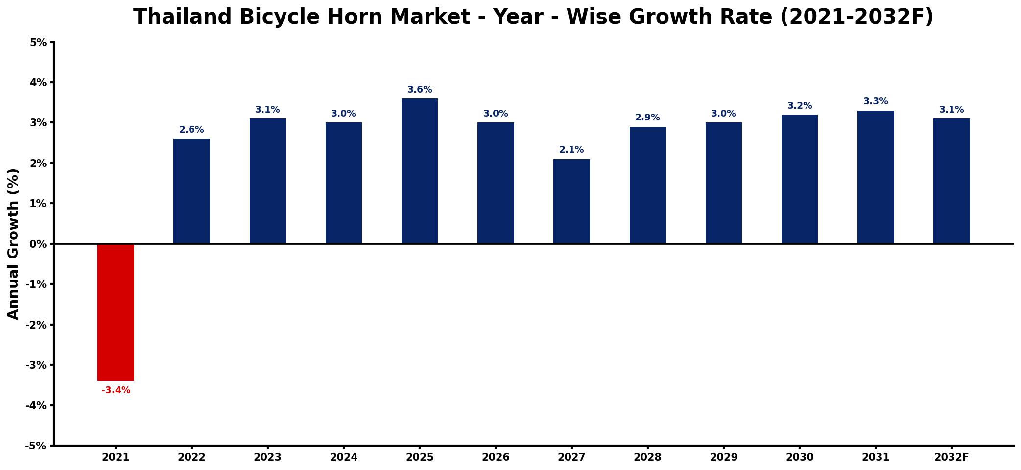 Thailand Bicycle Horn Market Year-wise Growth Rate and Key Drivers