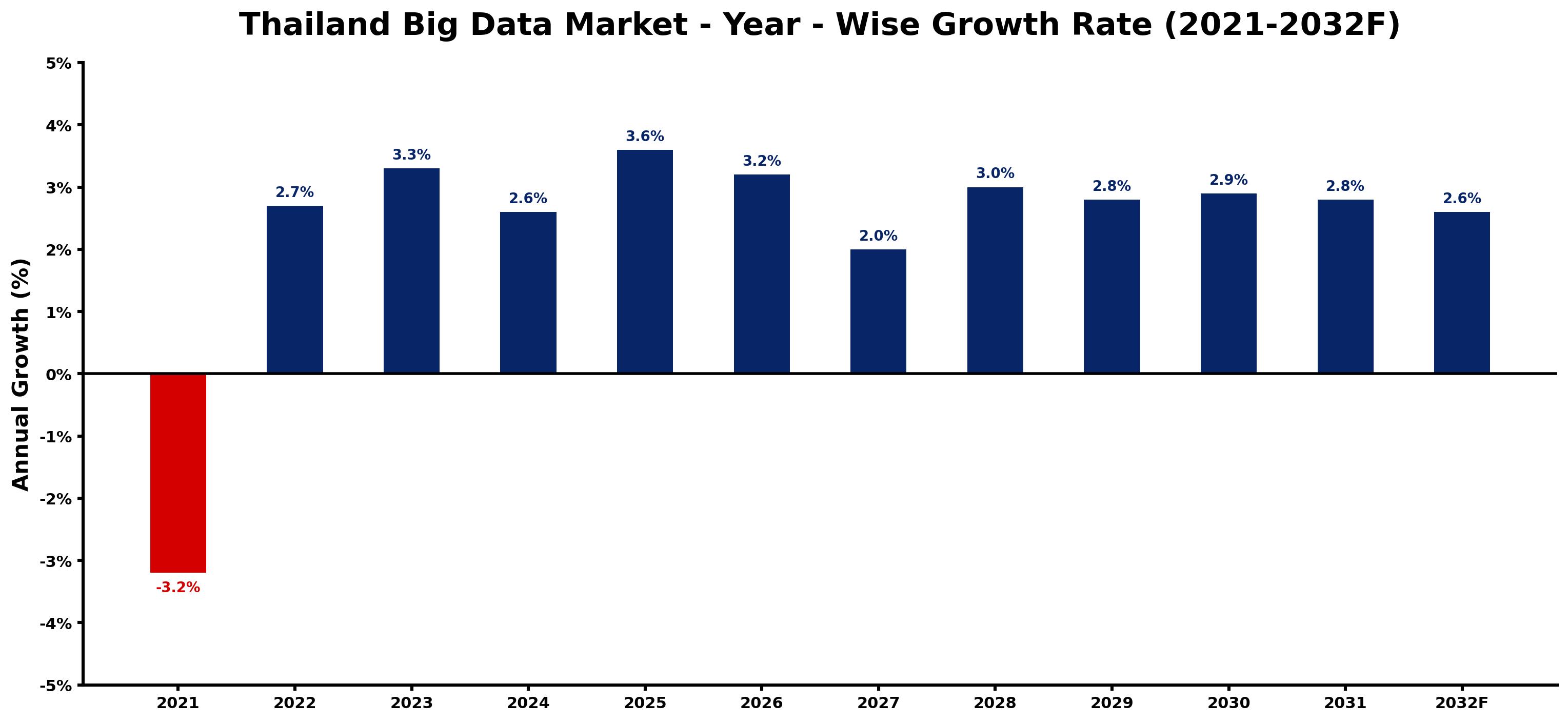 Thailand Big Data Market Year-wise Growth Rate and Key Drivers