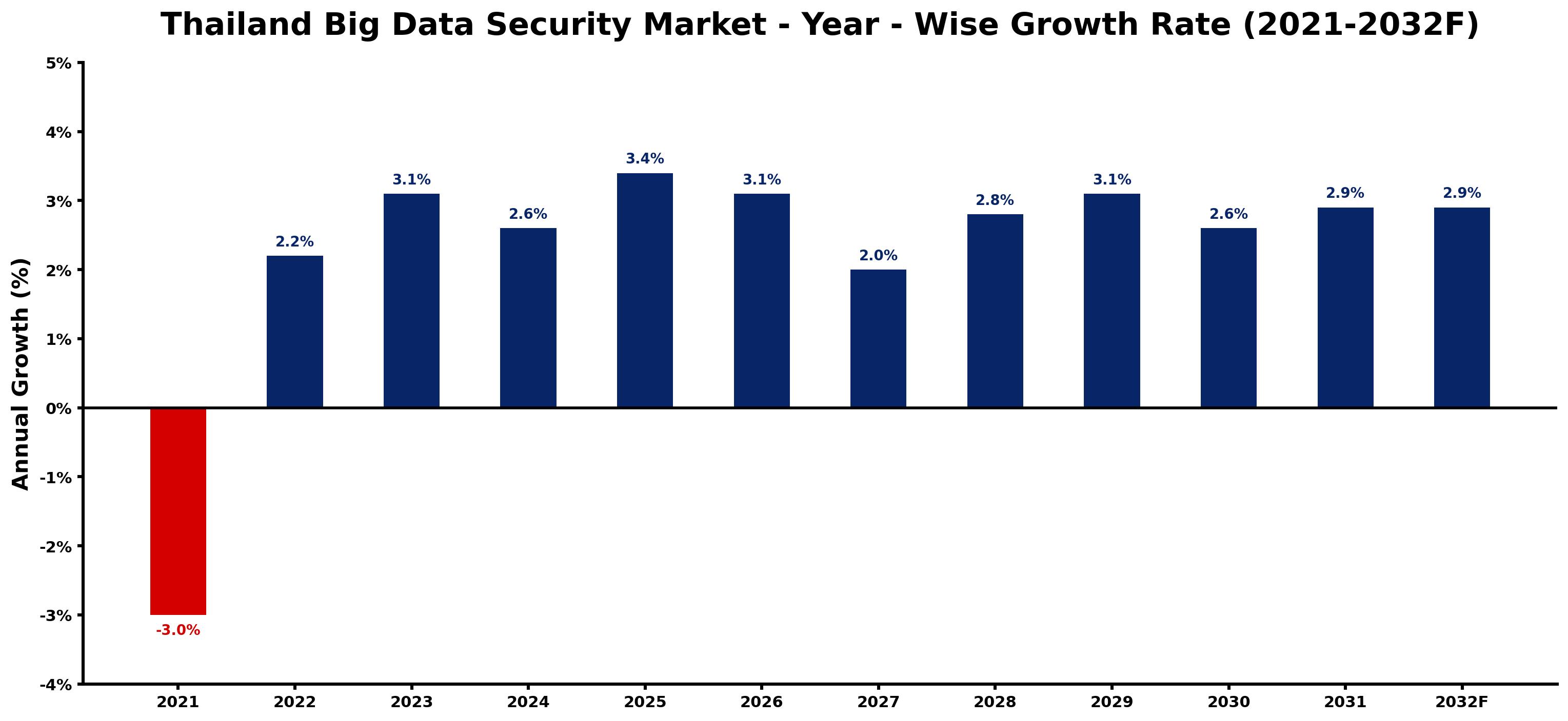 Thailand Big Data Security Market Year-wise Growth Rate and Key Drivers