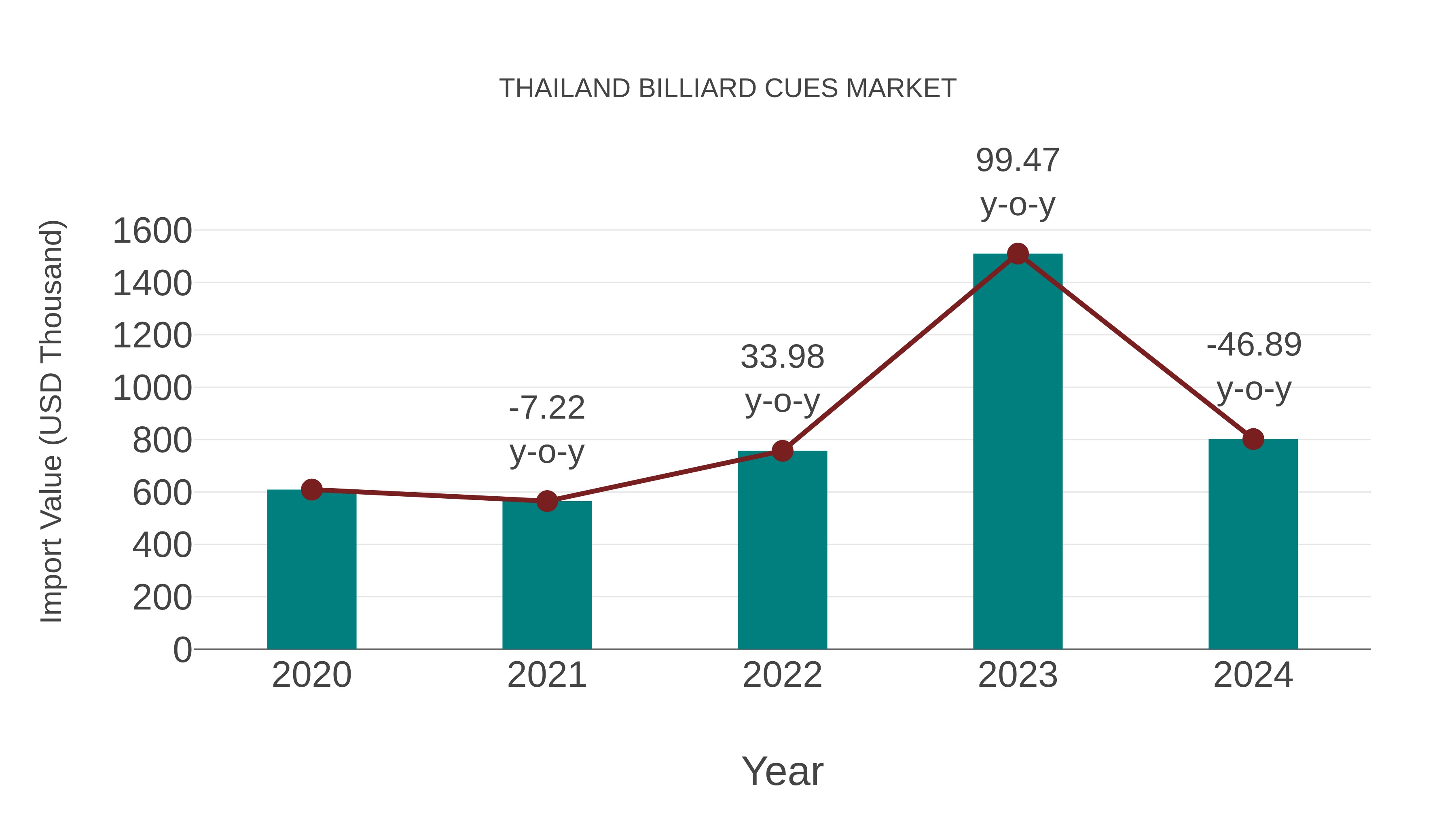 Thailand Billiard Cues Market: Import Trend Analysis