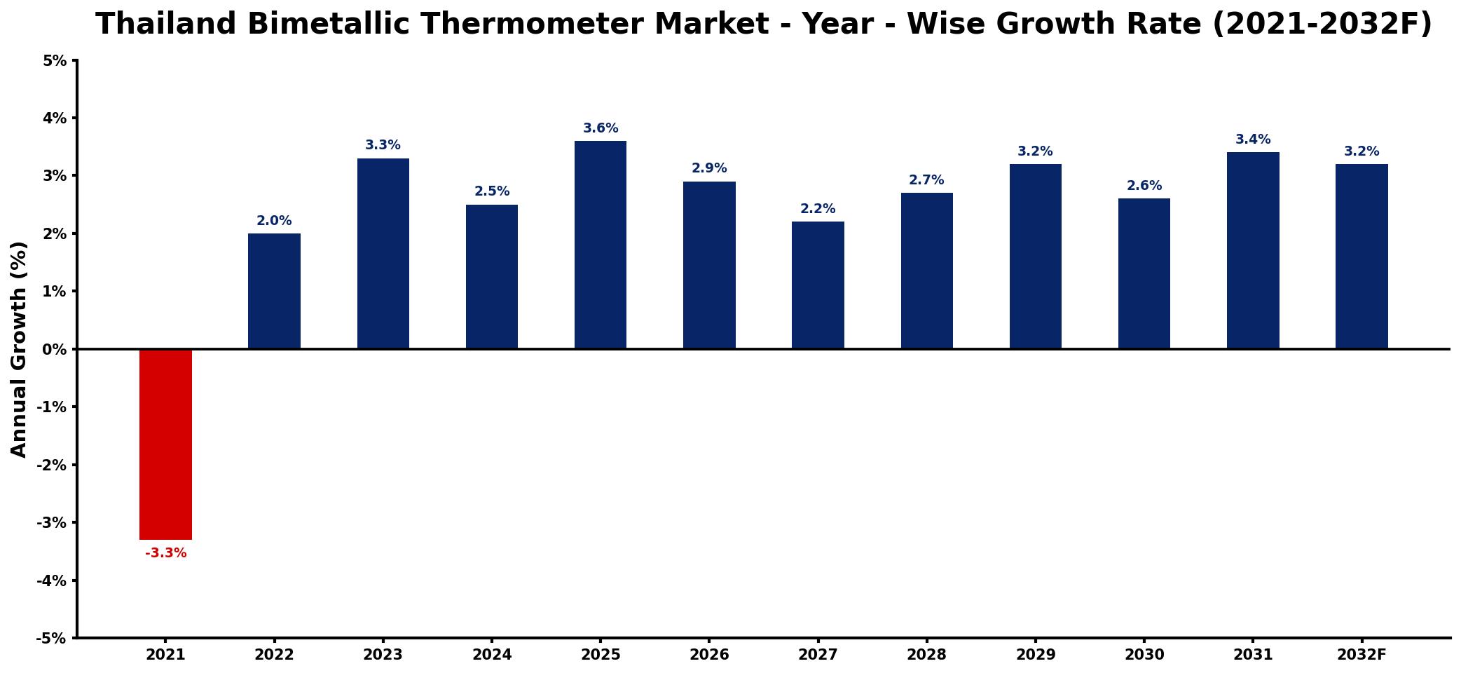 Thailand Bimetallic Thermometer Market Year-wise Growth Rate and Key Drivers