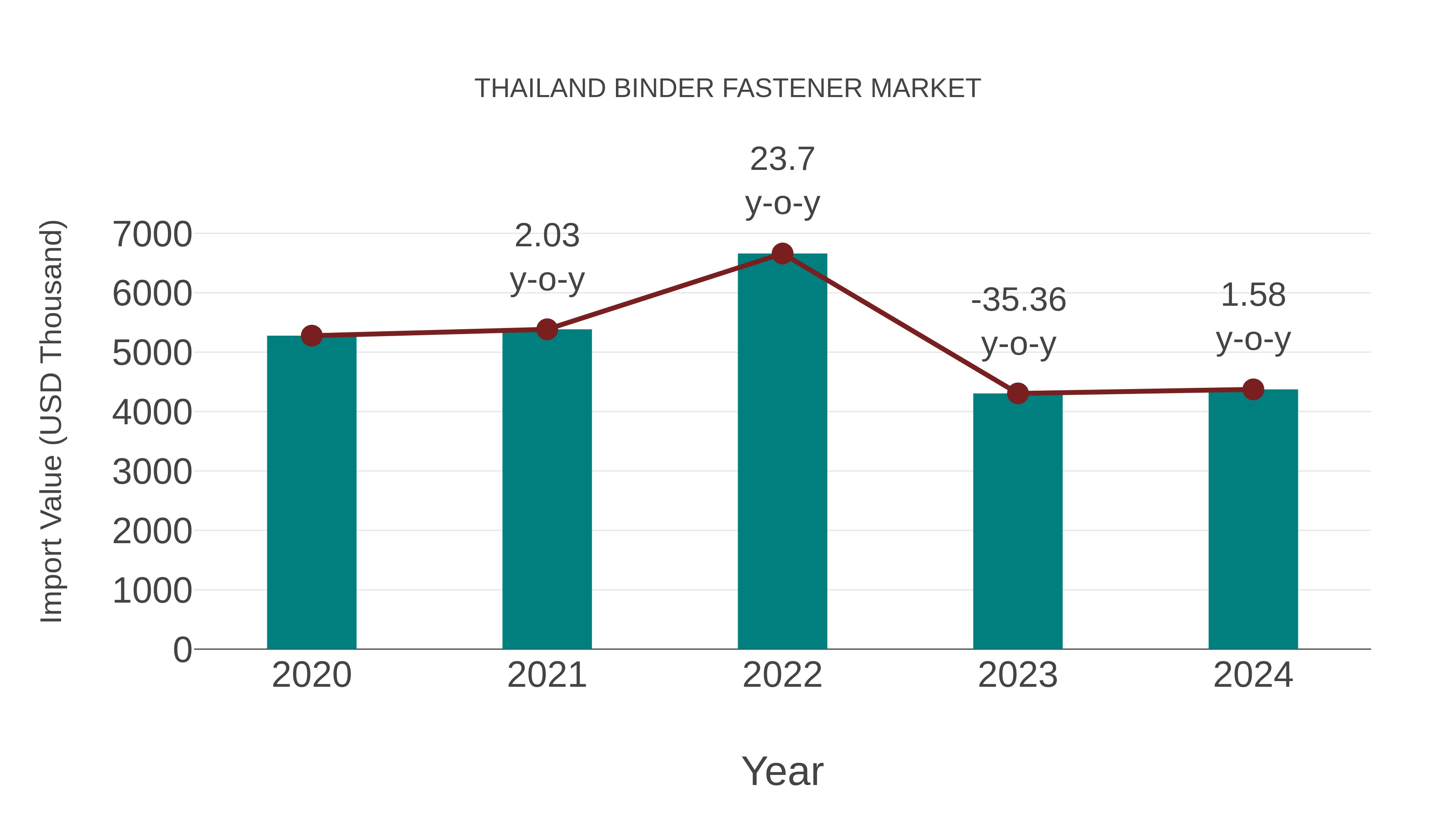  Thailand Binder Fastener Market: Import Trend Analysis