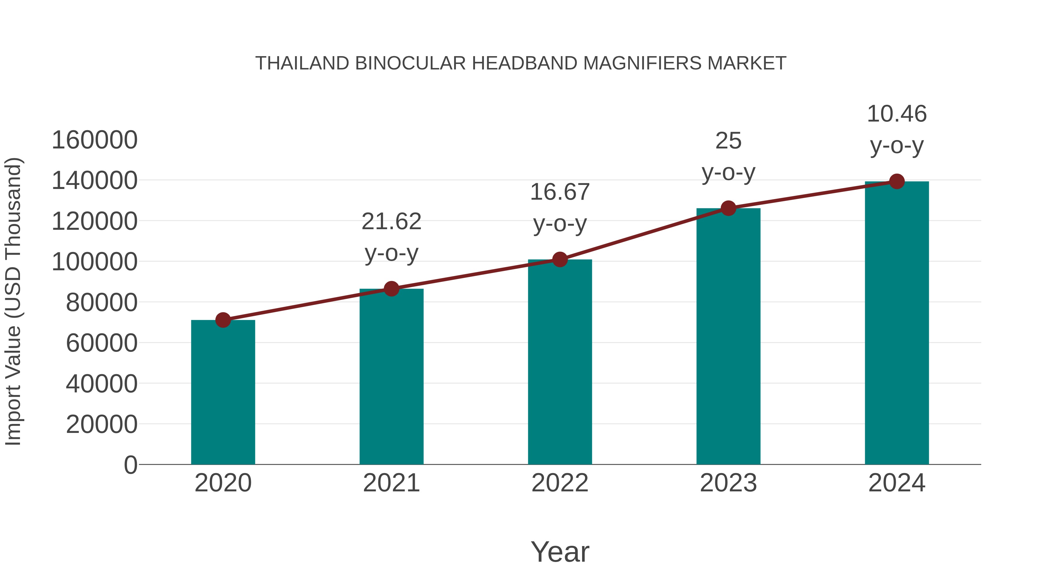  Thailand Binocular Headband Magnifiers Market: Import Trend Analysis