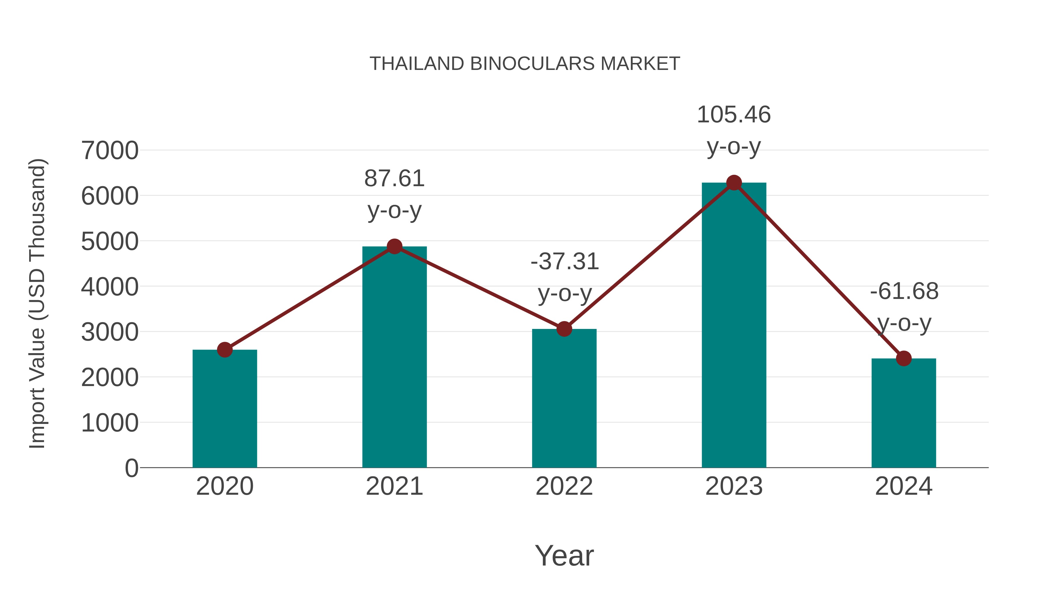  Thailand Binoculars Market: Import Trend Analysis